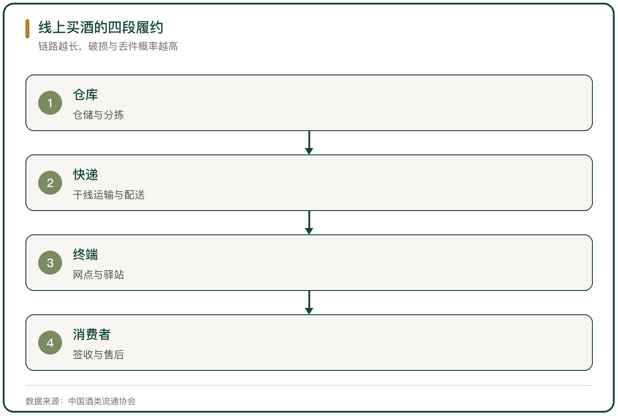 线上买酒的四段履约
