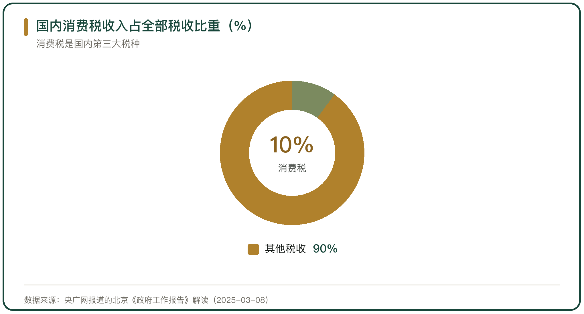 国内消费税收入占全部税收比重（%）