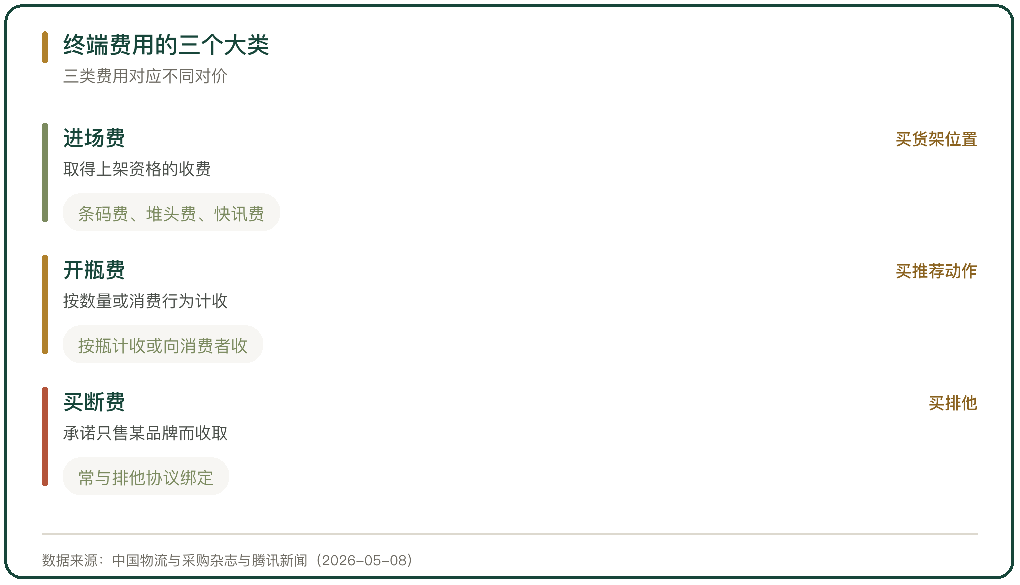 终端费用的三个大类