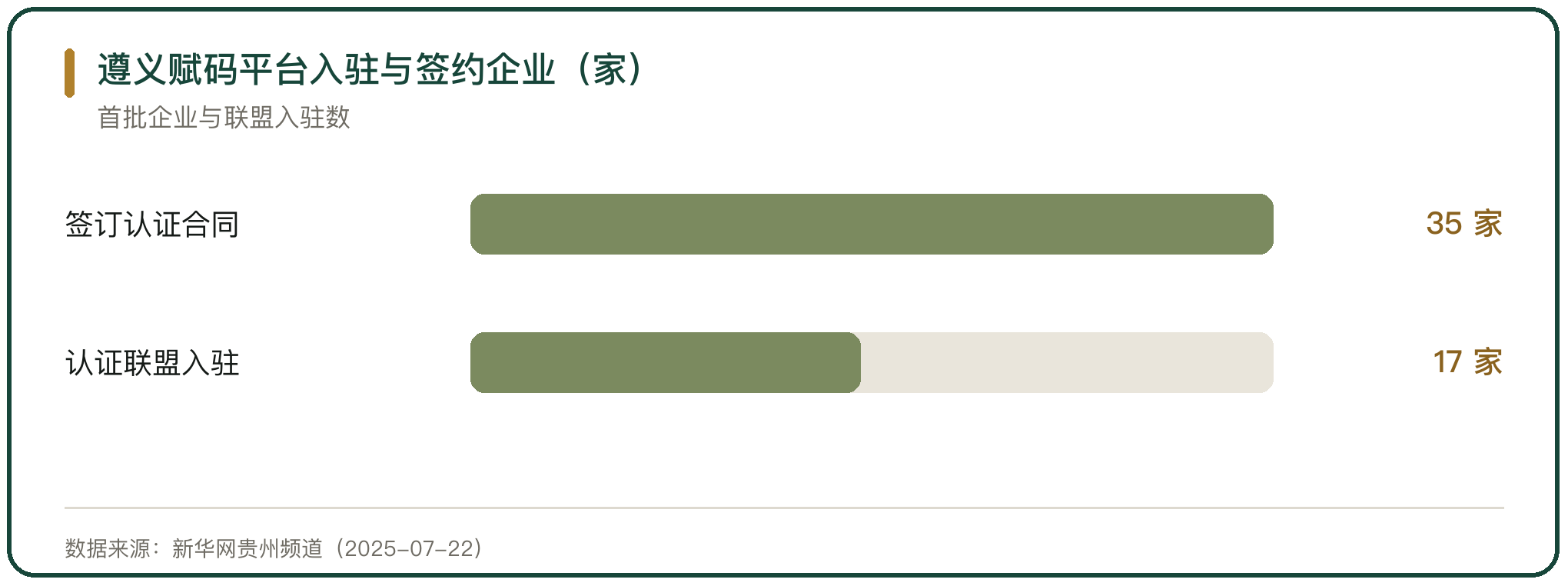 遵义赋码平台入驻与签约企业（家）