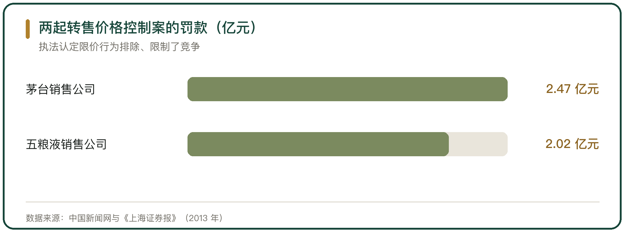 两起转售价格控制案的罚款（亿元）