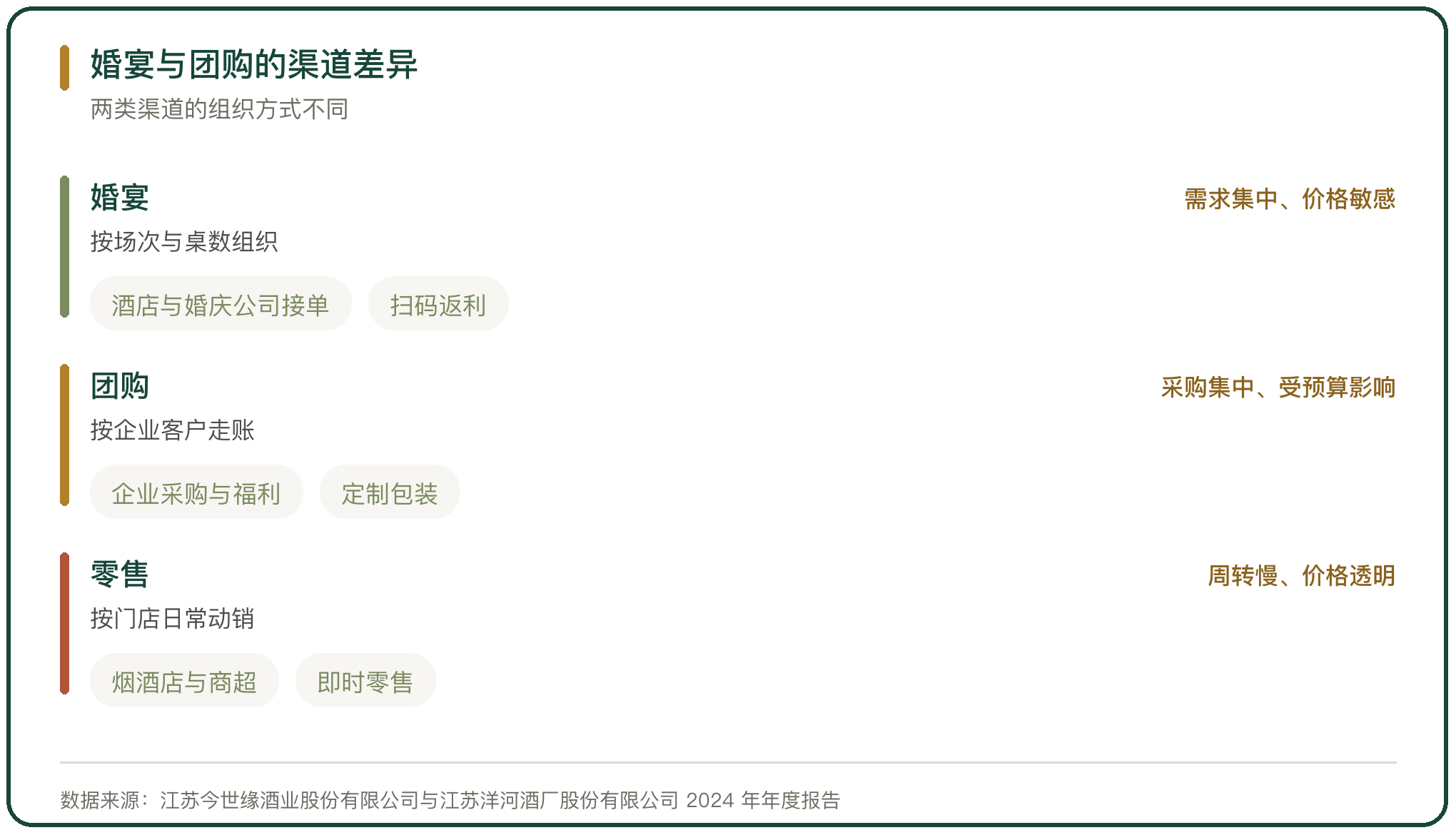 婚宴与团购的渠道差异