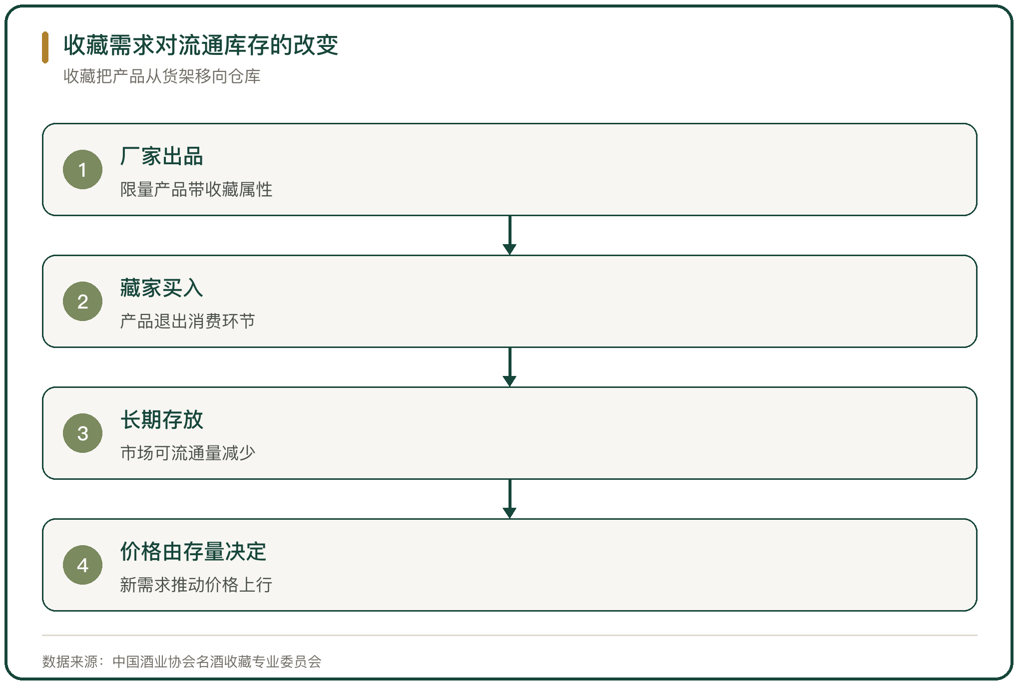 收藏需求对流通库存的改变