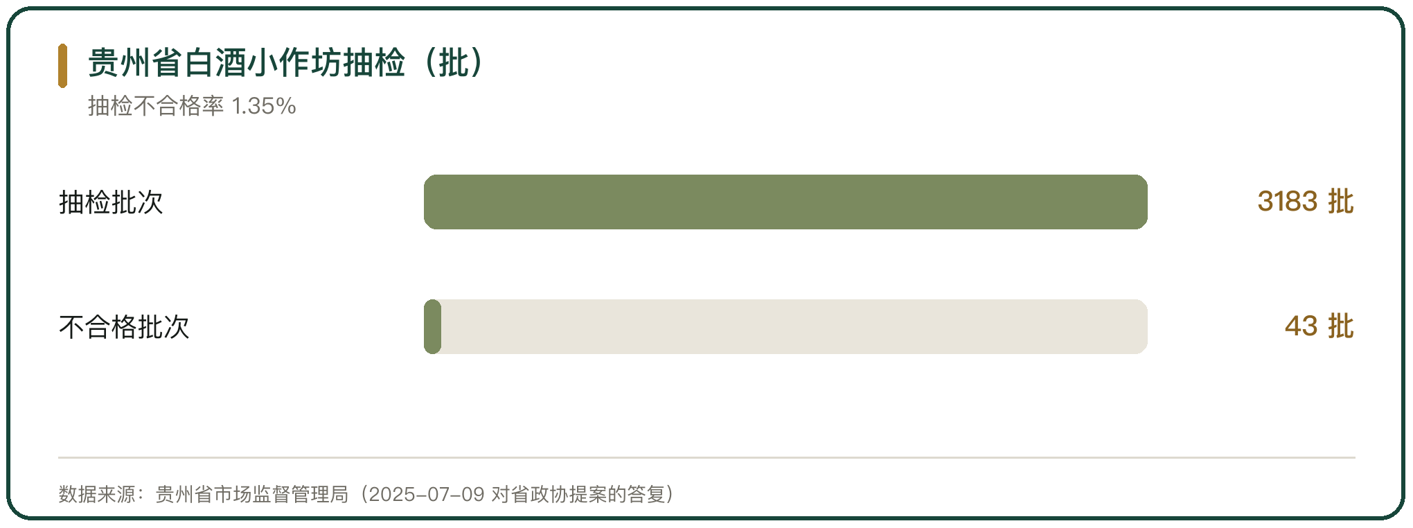 贵州省白酒小作坊抽检（批）