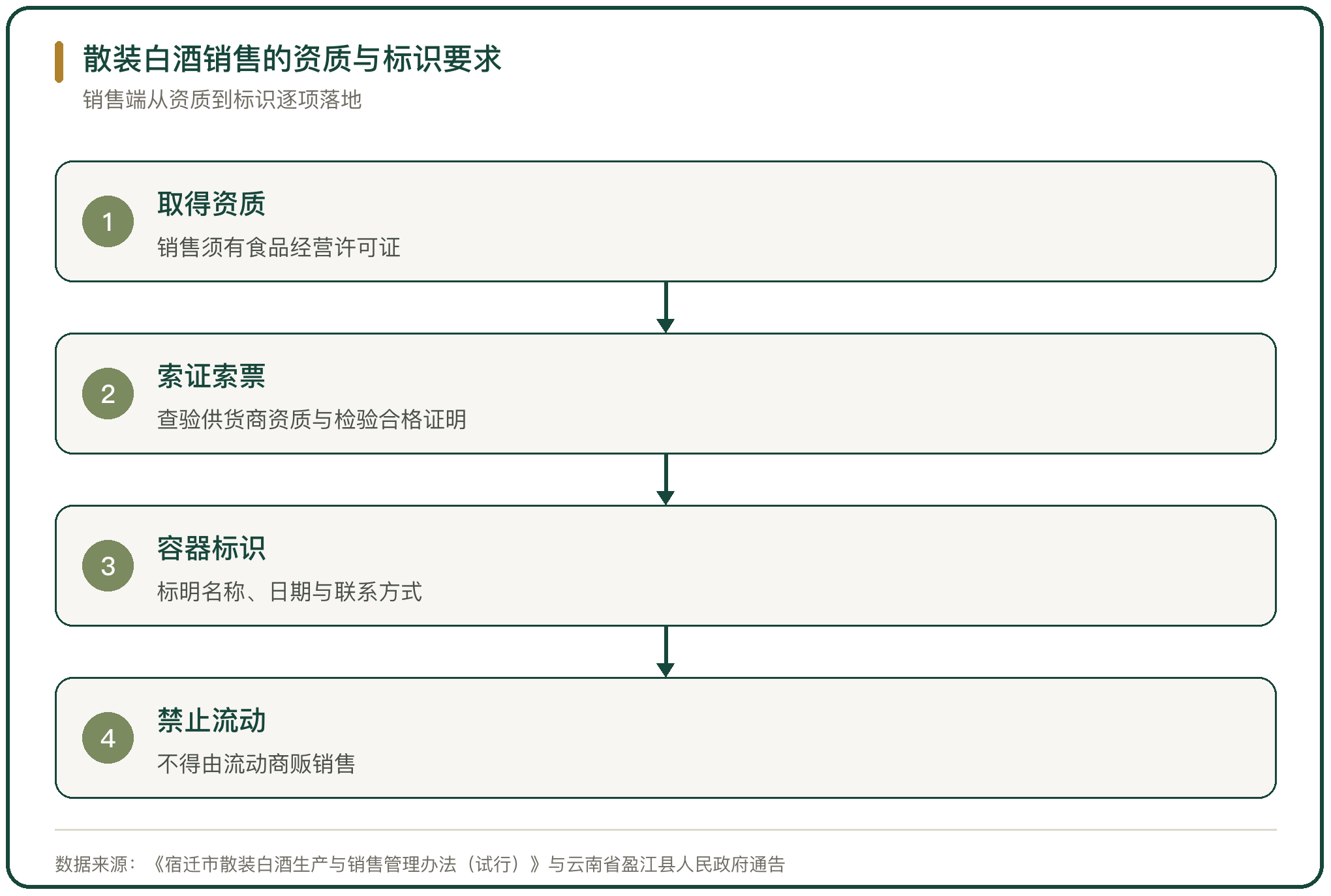 散装白酒销售的资质与标识要求