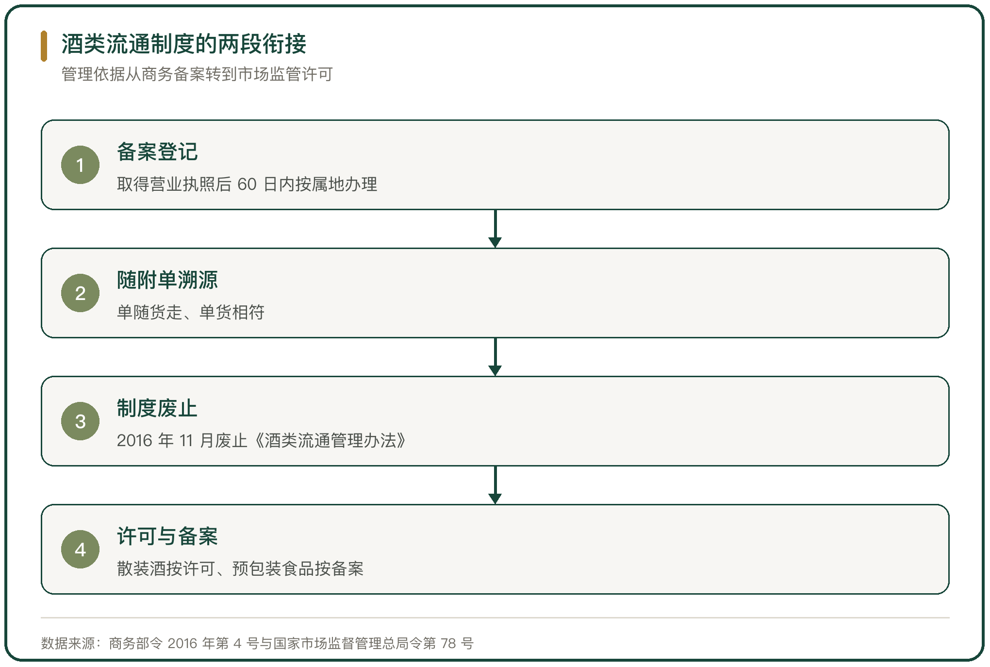 酒类流通制度的两段衔接