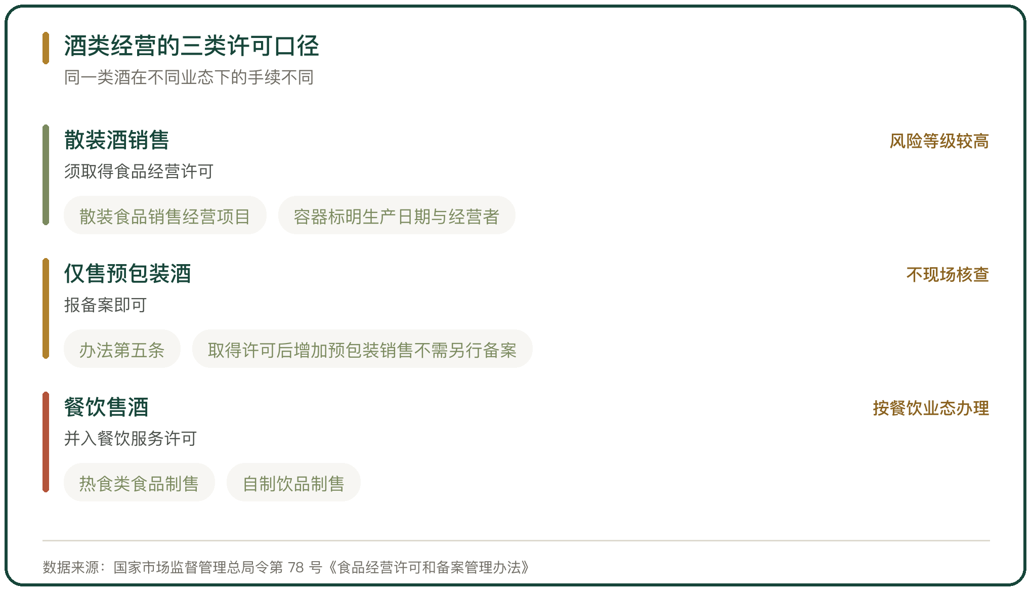 酒类经营的三类许可口径