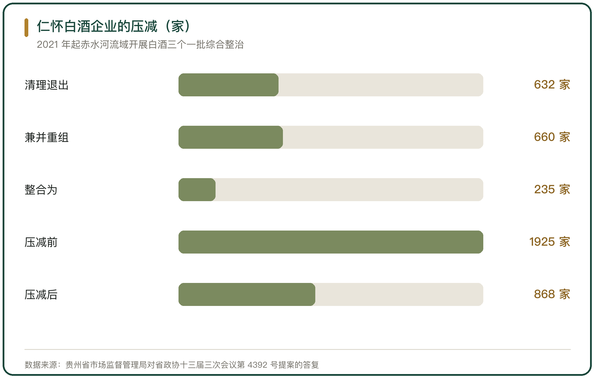 仁怀白酒企业的压减（家）