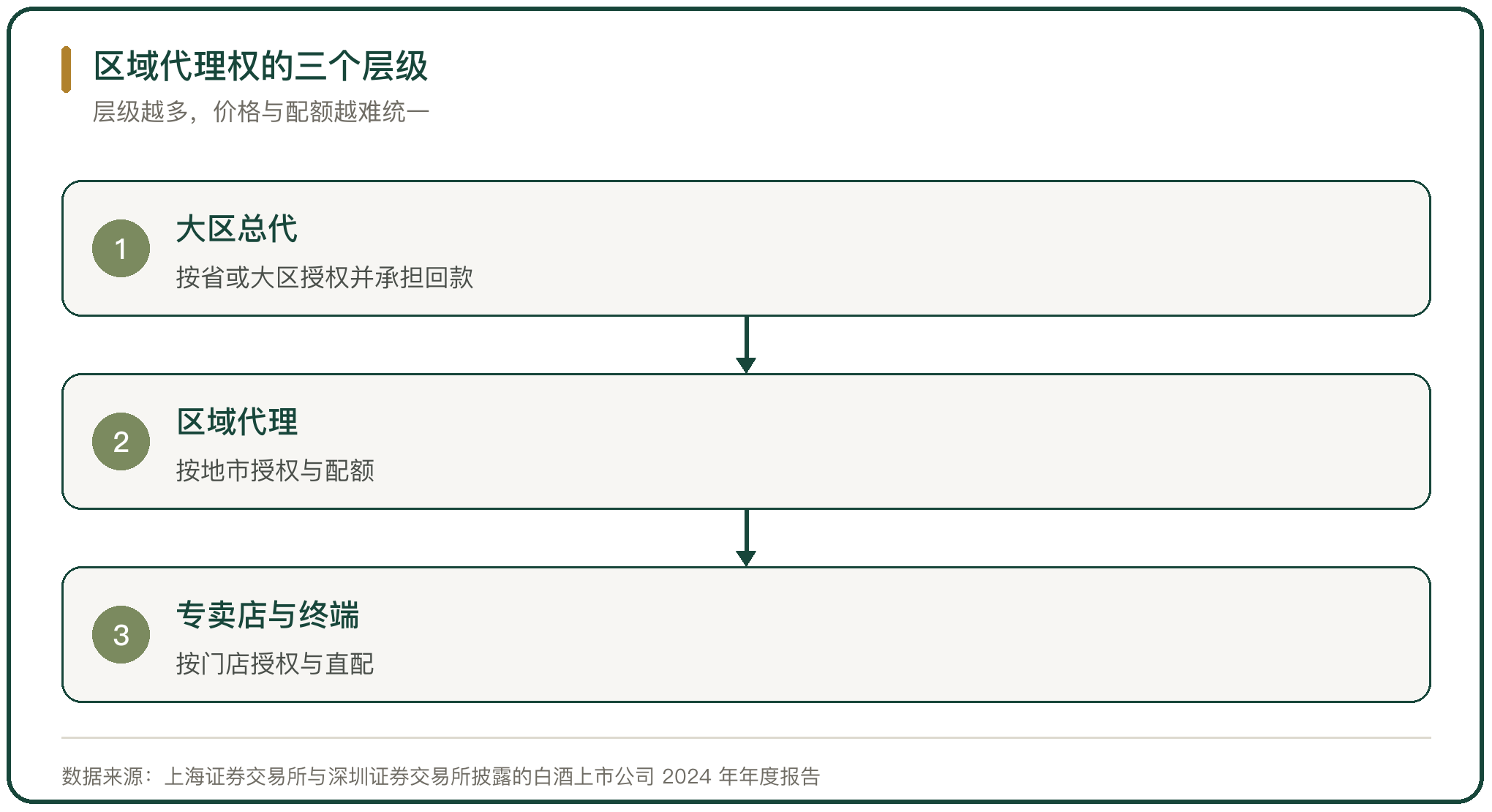 区域代理权的三个层级