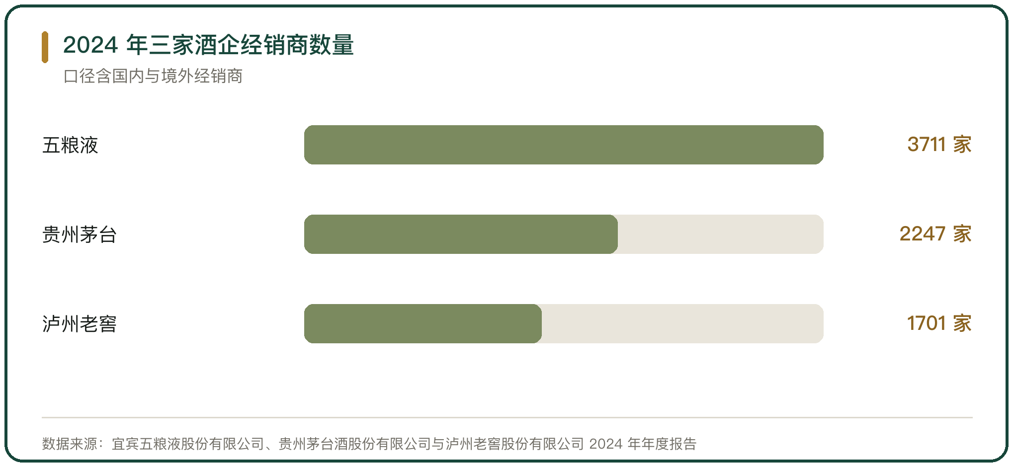 2024 年三家酒企经销商数量