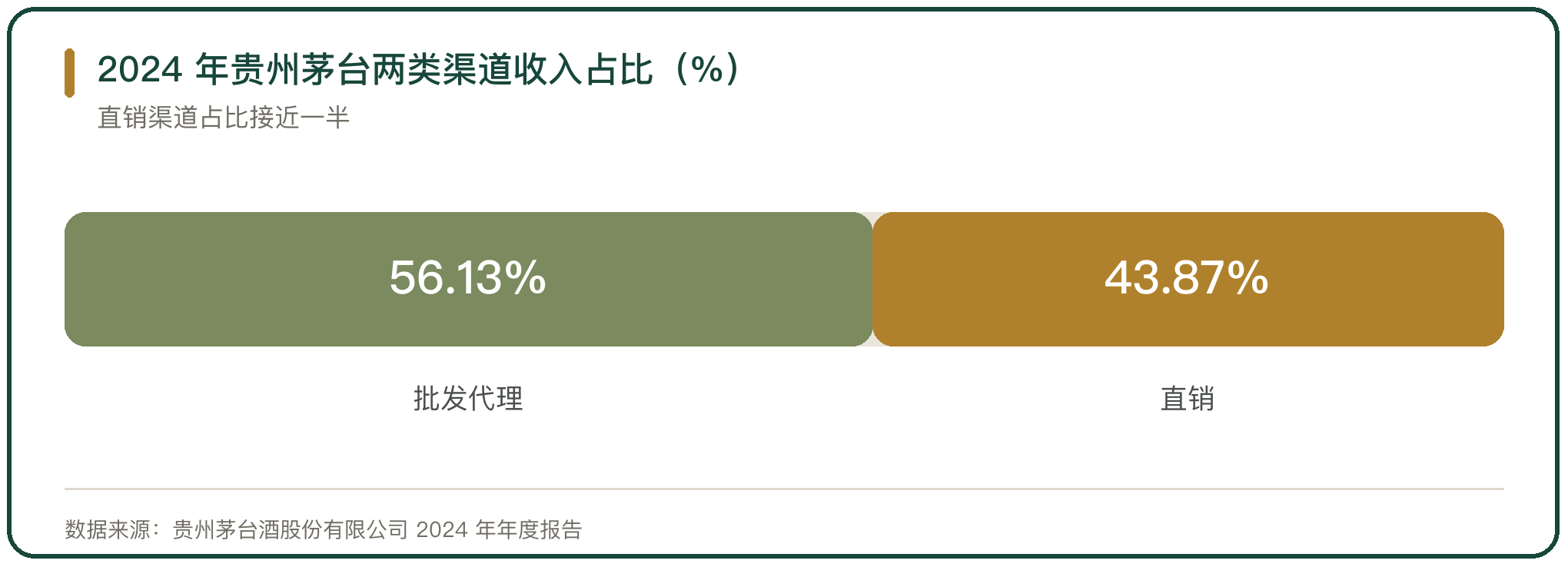 2024 年贵州茅台两类渠道收入占比（%）