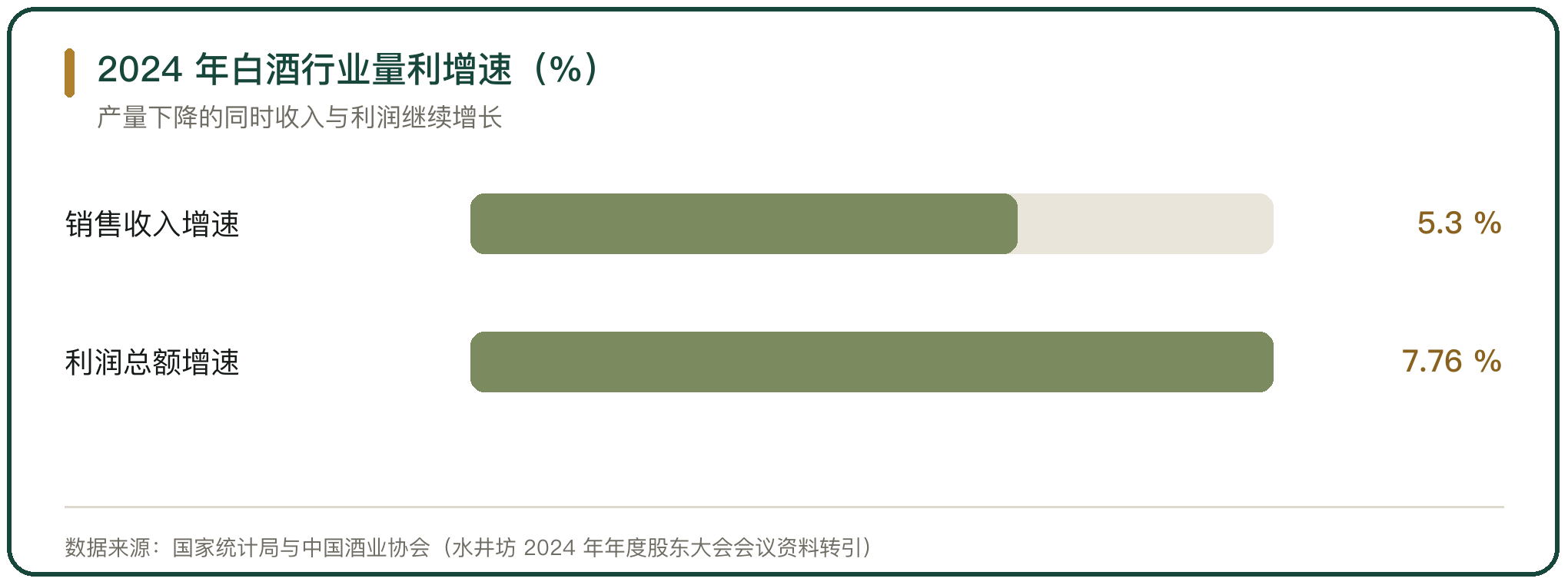 2024 年白酒行业量利增速（%）