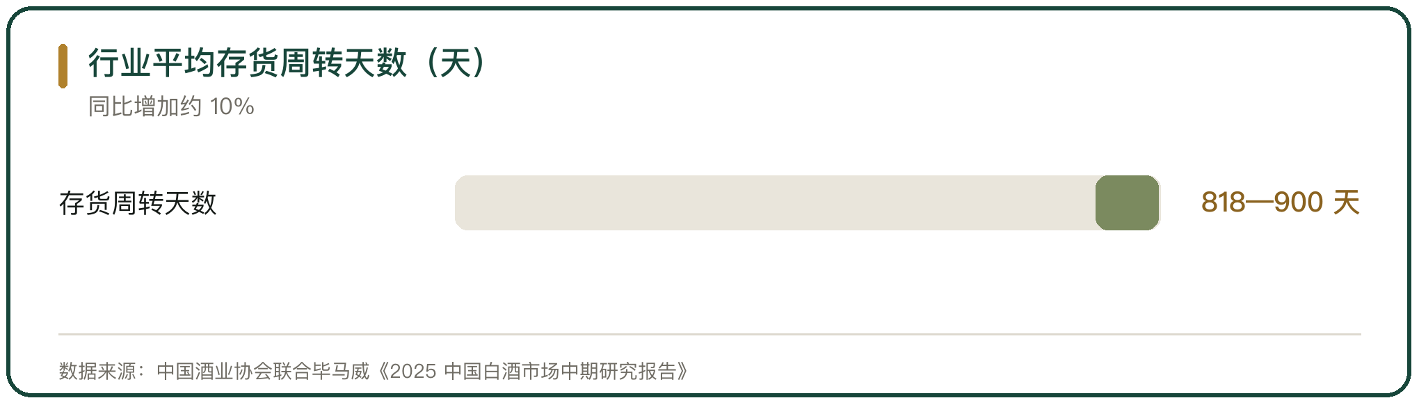 行业平均存货周转天数（天）