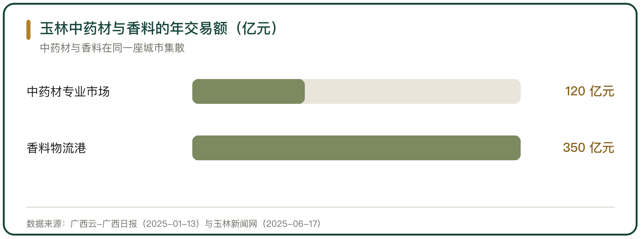 玉林中药材与香料的年交易额（亿元）