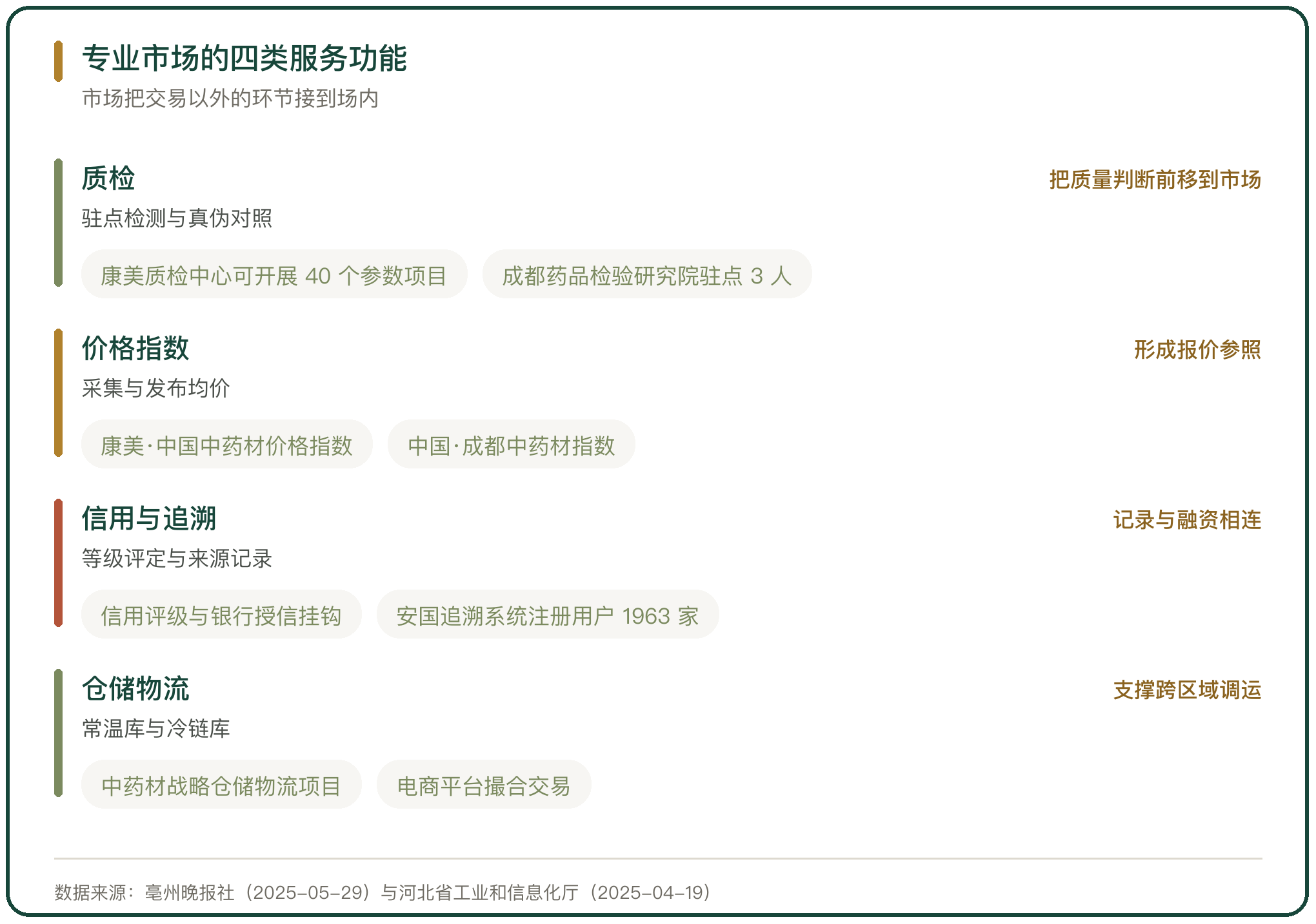 专业市场的四类服务功能
