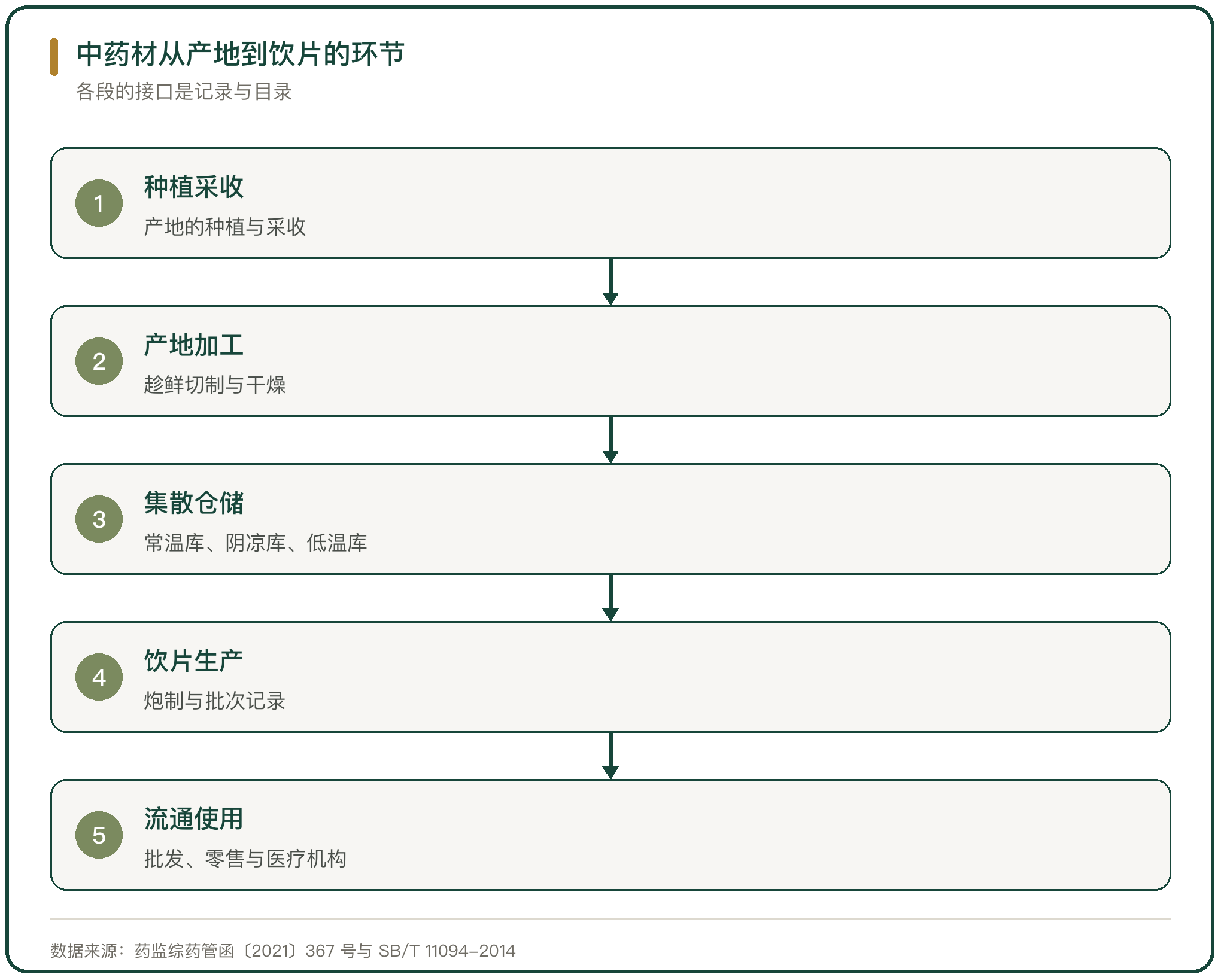 中药材从产地到饮片的环节