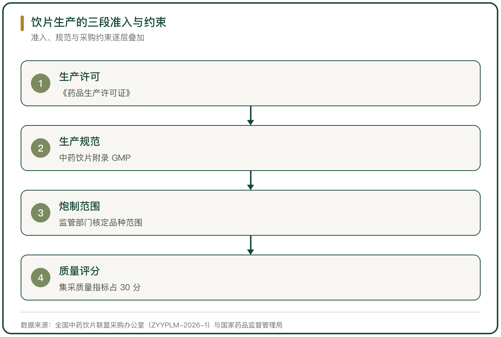 饮片生产的三段准入与约束