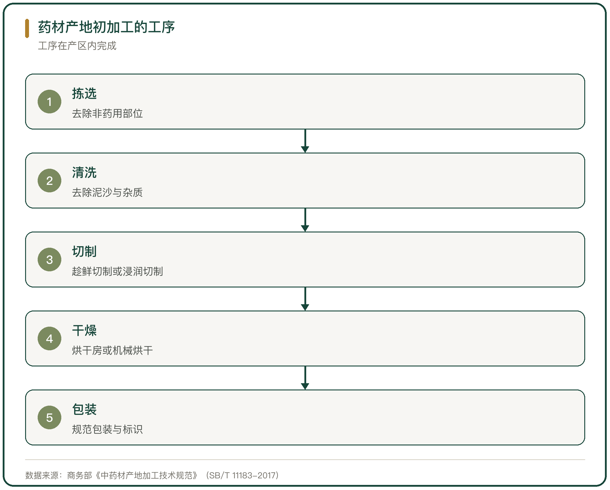 药材产地初加工的工序
