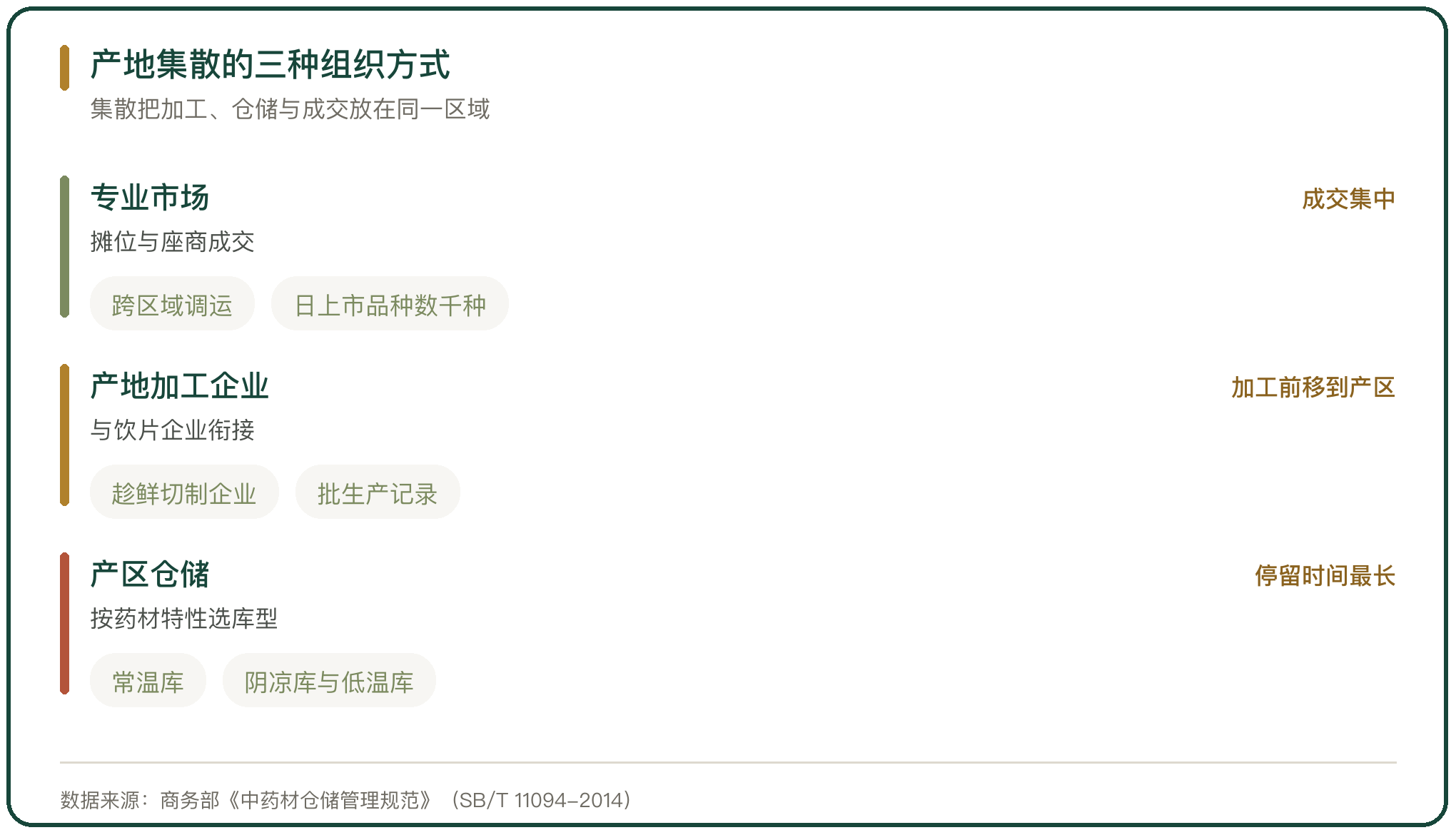 产地集散的三种组织方式