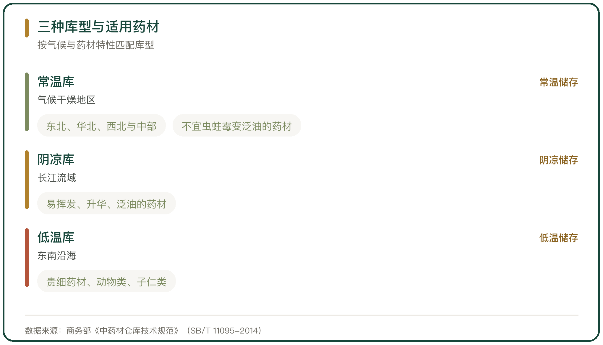 三种库型与适用药材