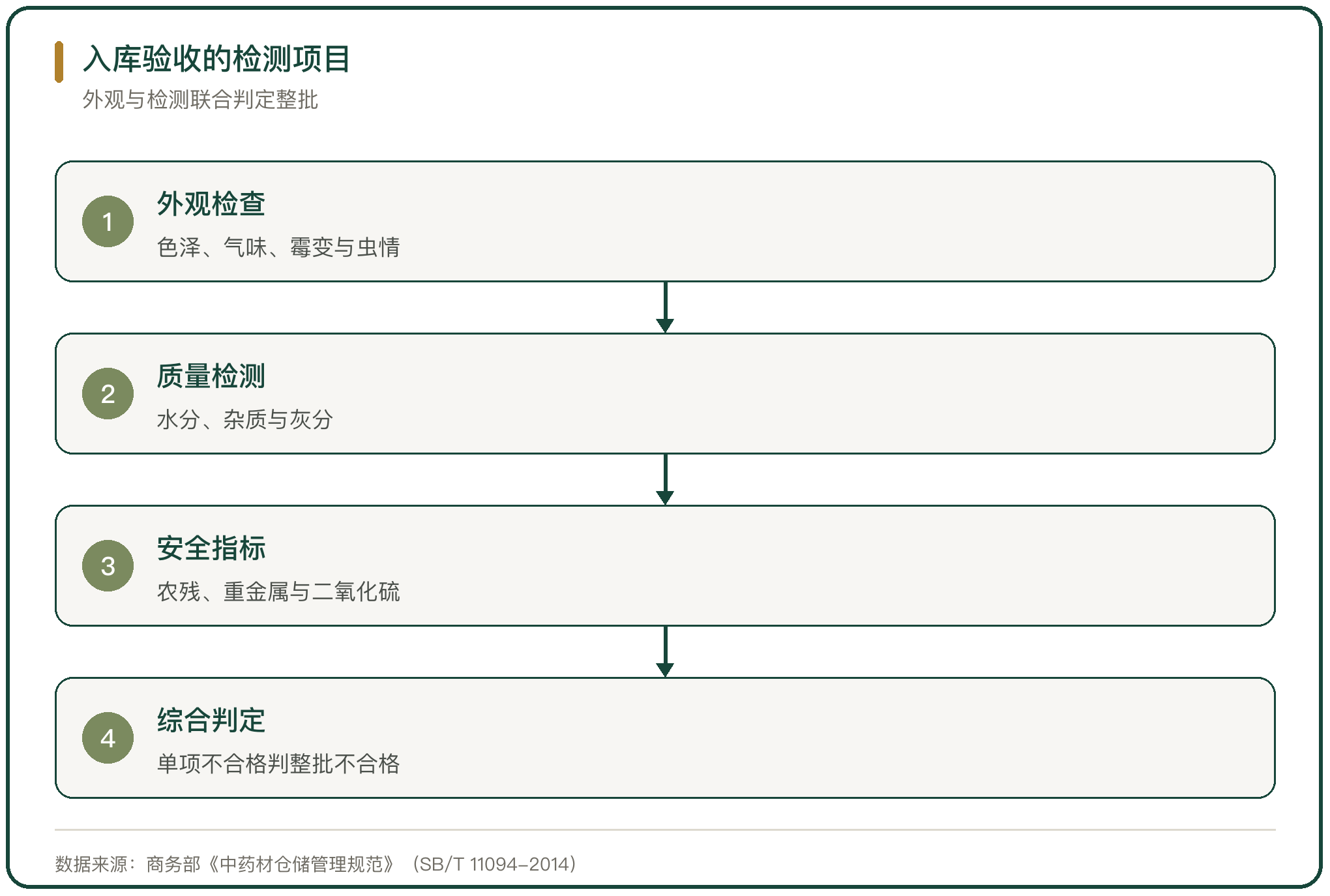 入库验收的检测项目