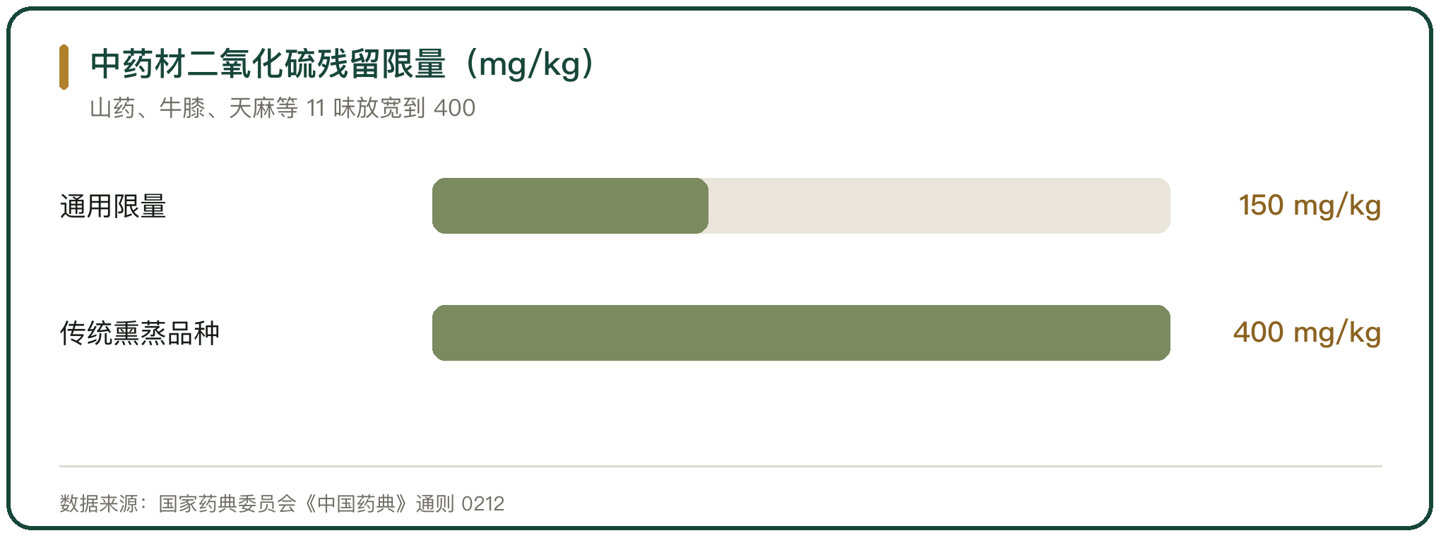 中药材二氧化硫残留限量（mg/kg）
