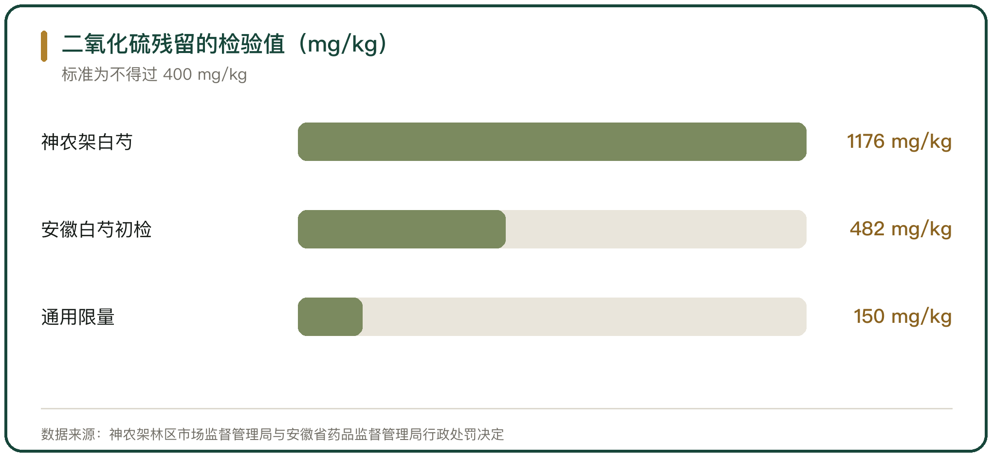 二氧化硫残留的检验值（mg/kg）