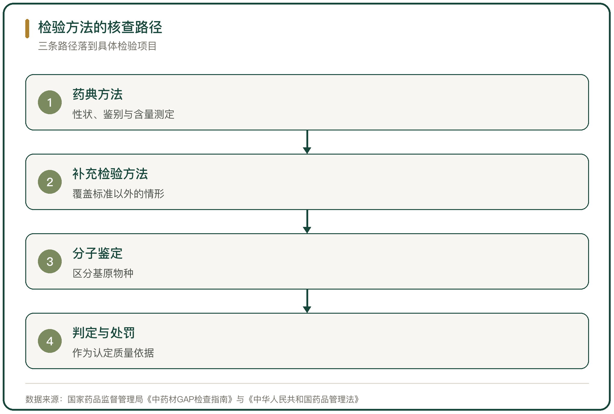检验方法的核查路径