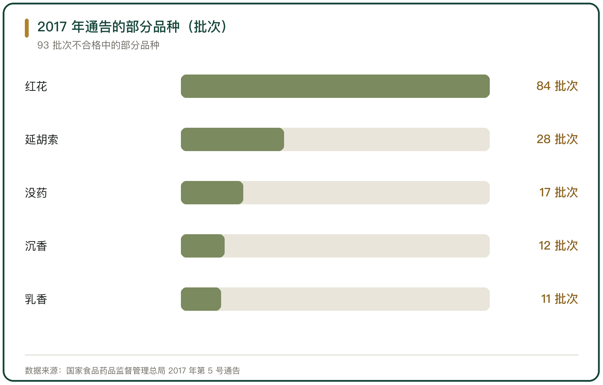 2017 年通告的部分品种（批次）