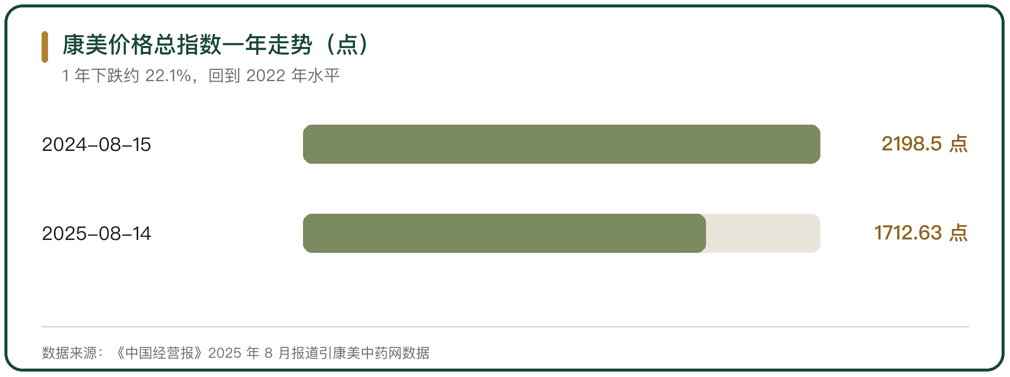 康美价格总指数一年走势（点）