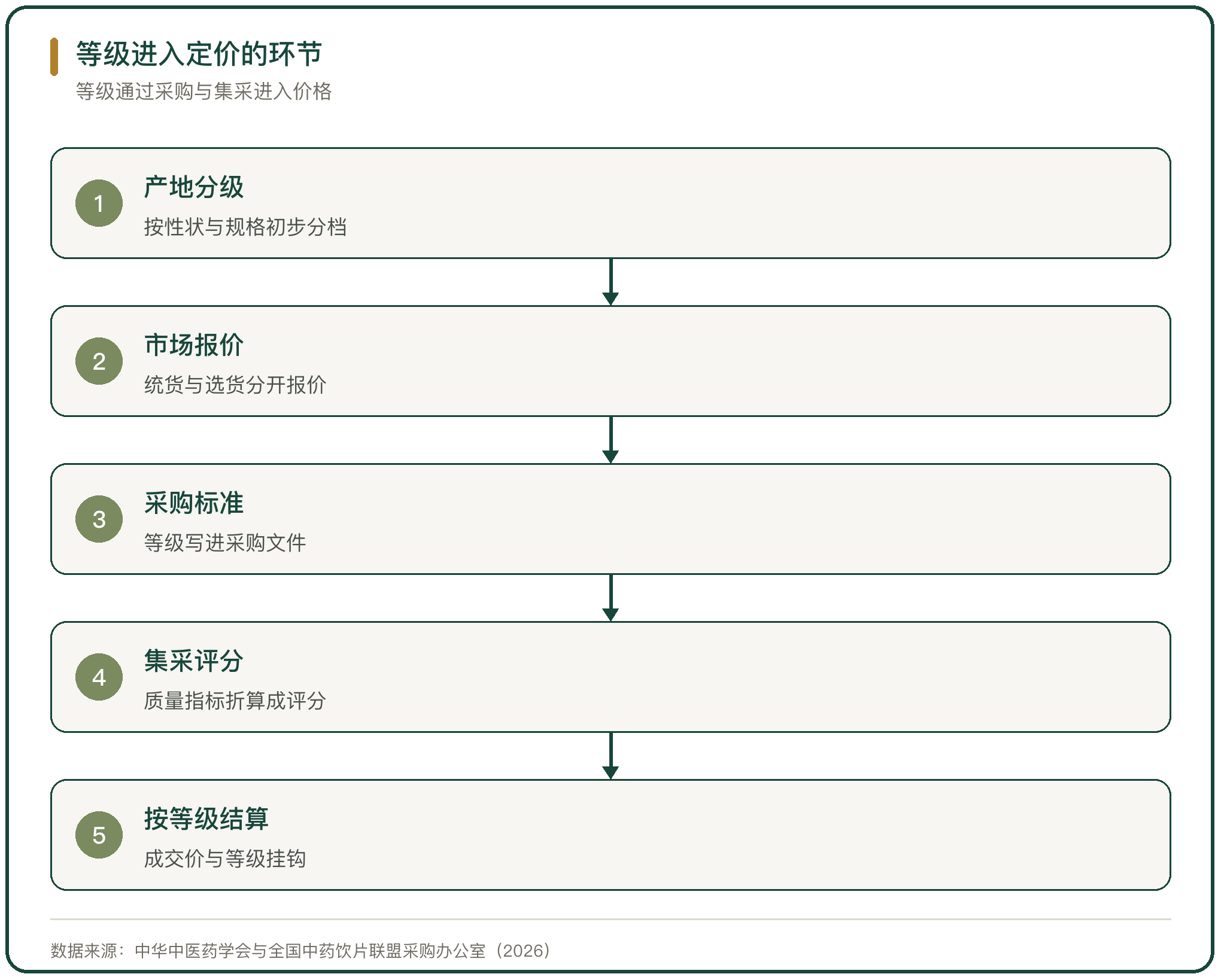 等级进入定价的环节