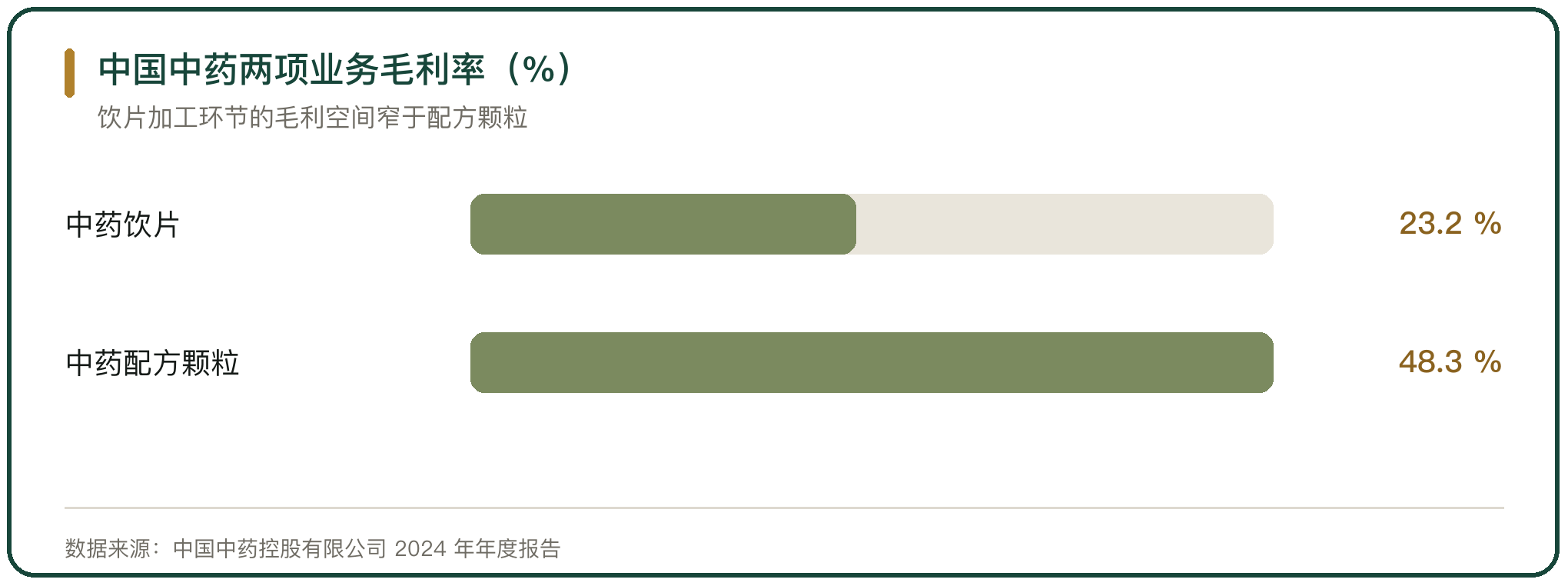 中国中药两项业务毛利率（%）