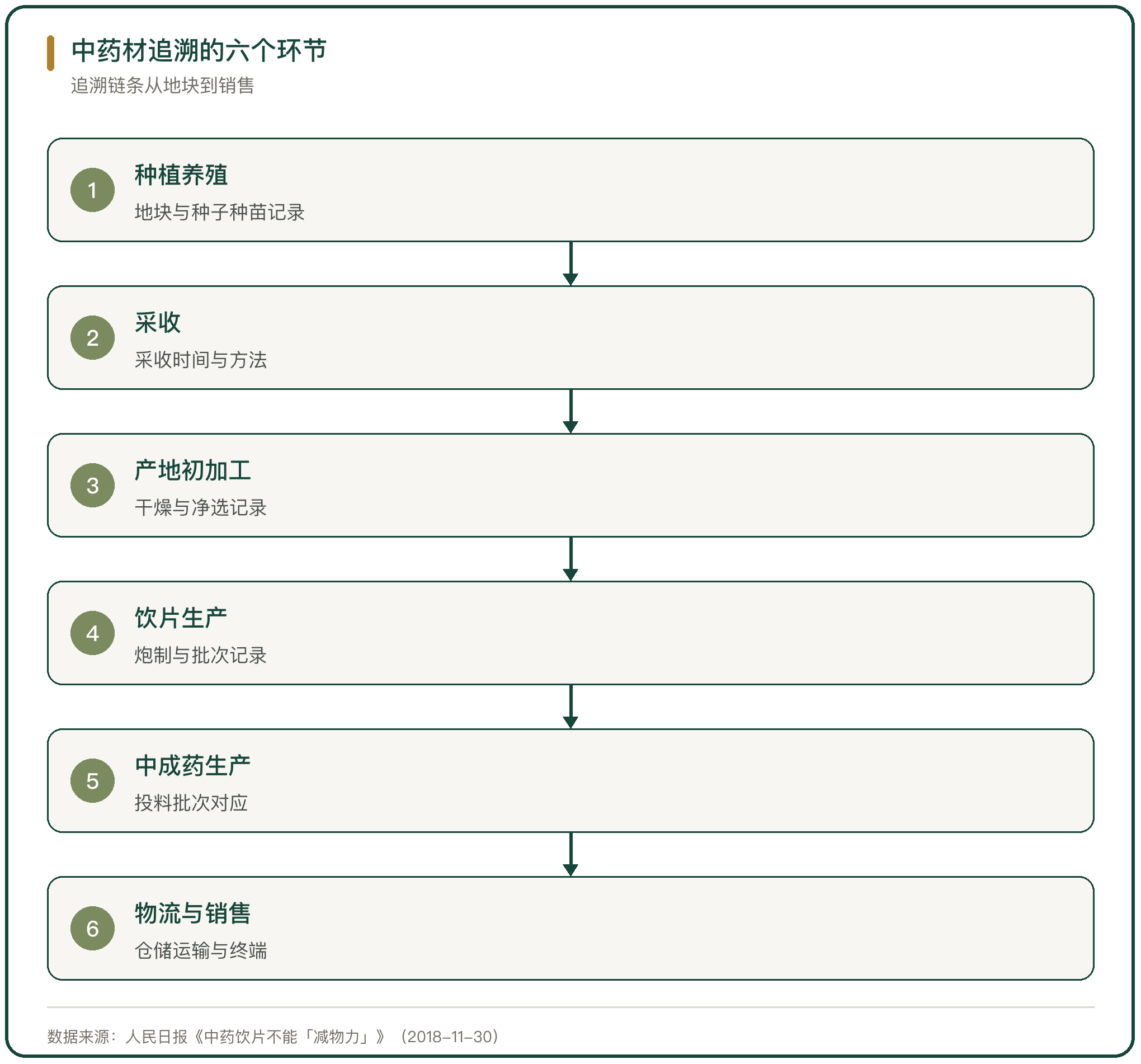 中药材追溯的六个环节