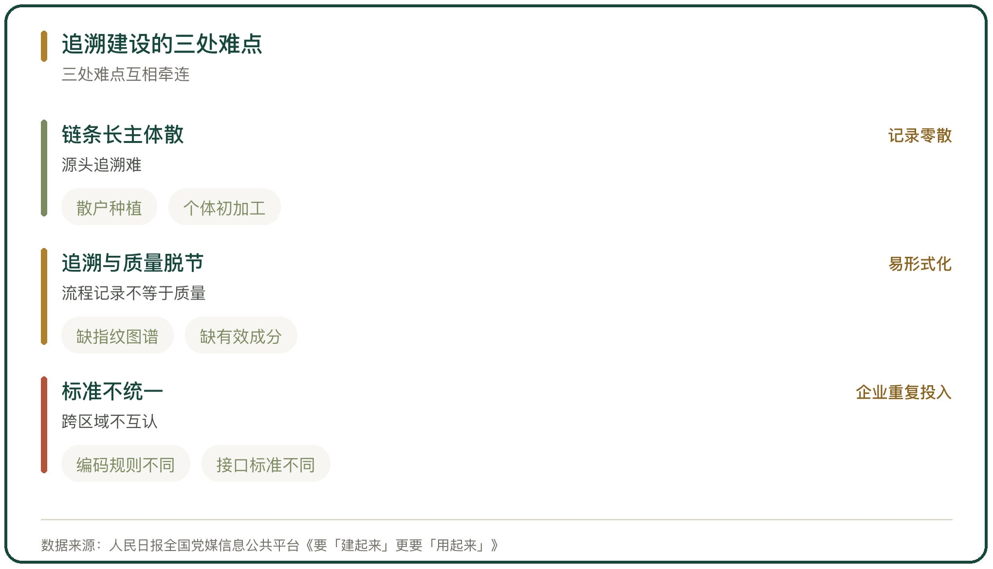 追溯建设的三处难点