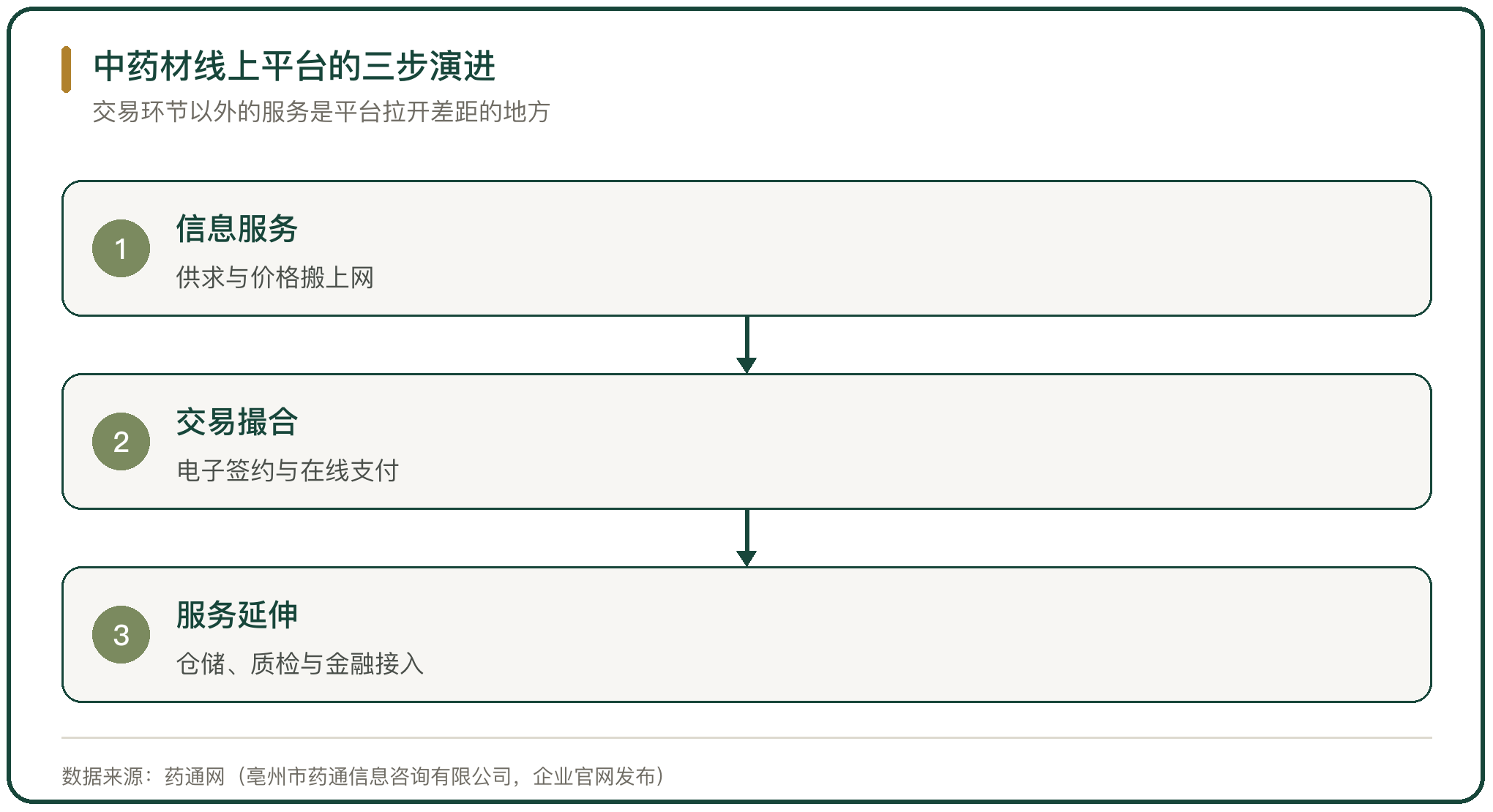 中药材线上平台的三步演进
