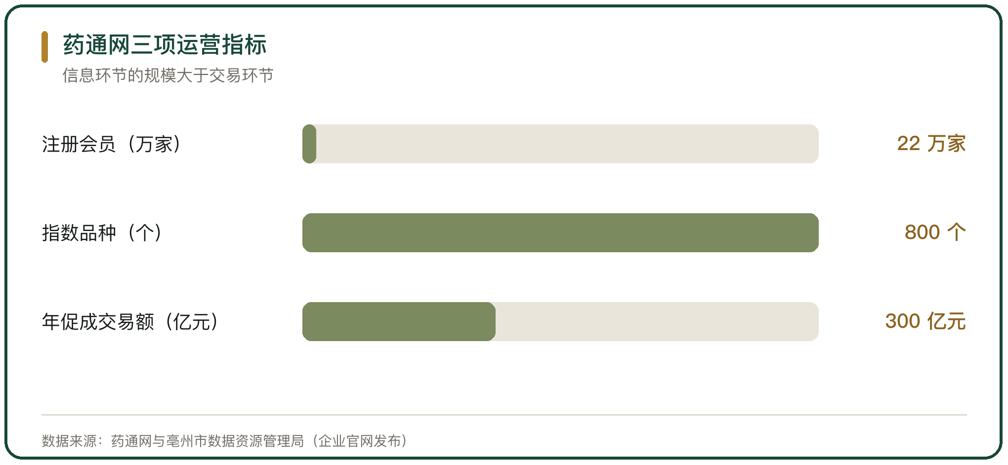 药通网三项运营指标