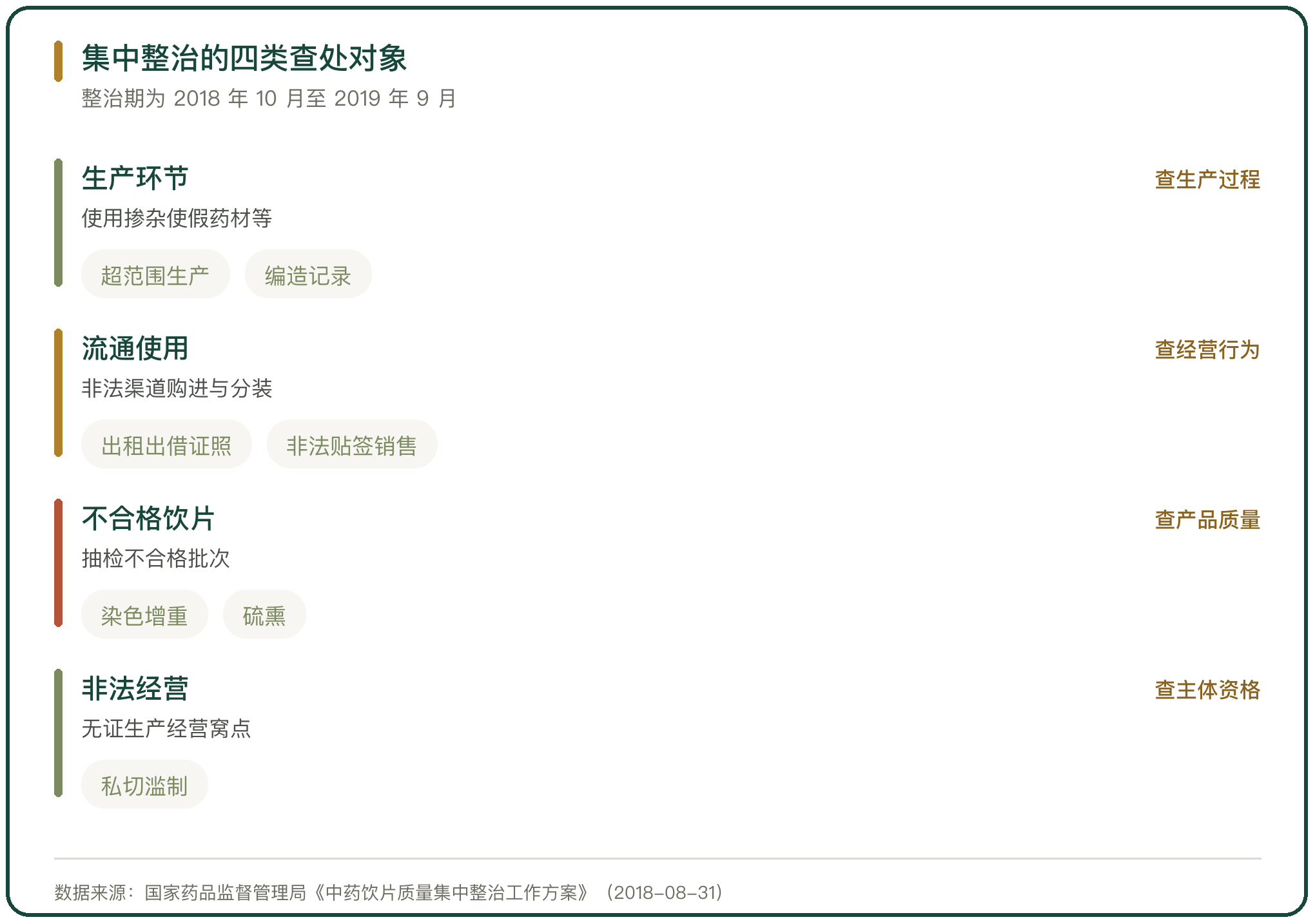 集中整治的四类查处对象