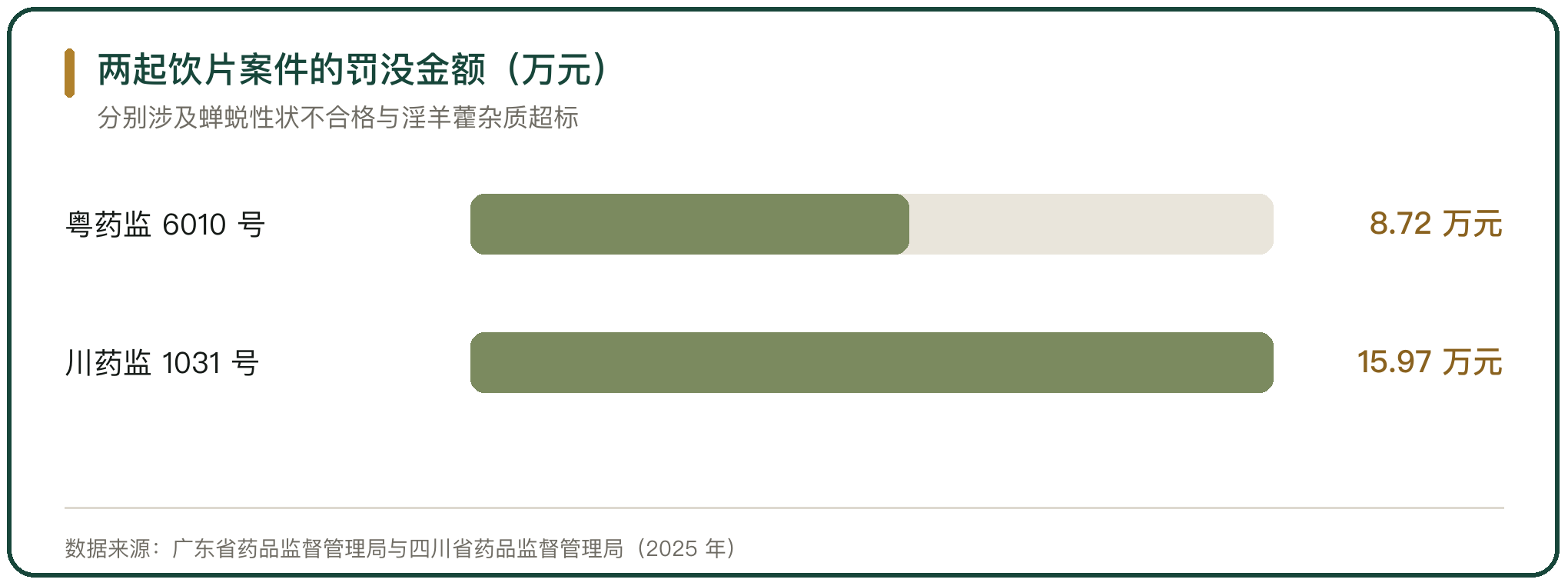 两起饮片案件的罚没金额（万元）