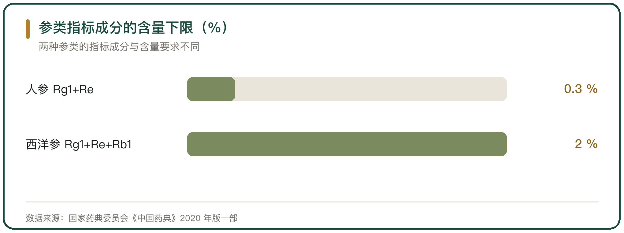 参类指标成分的含量下限（%）