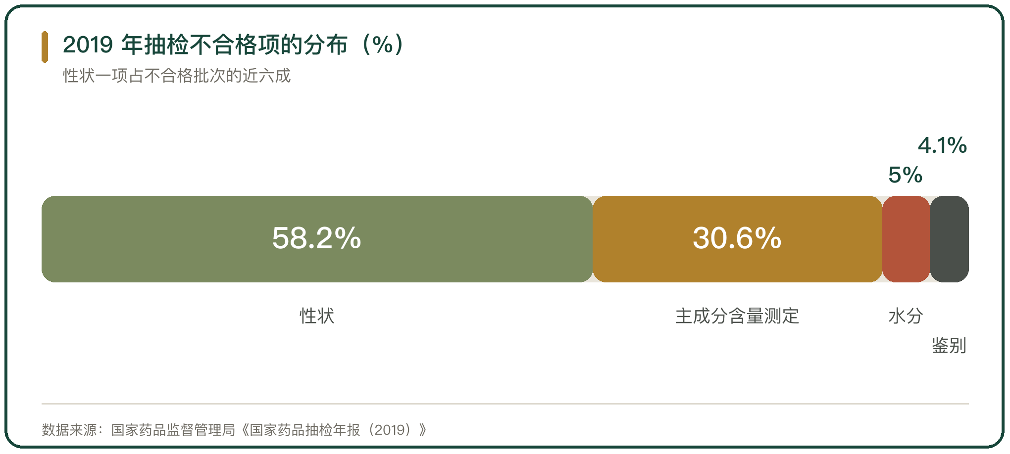 2019 年抽检不合格项的分布（%）