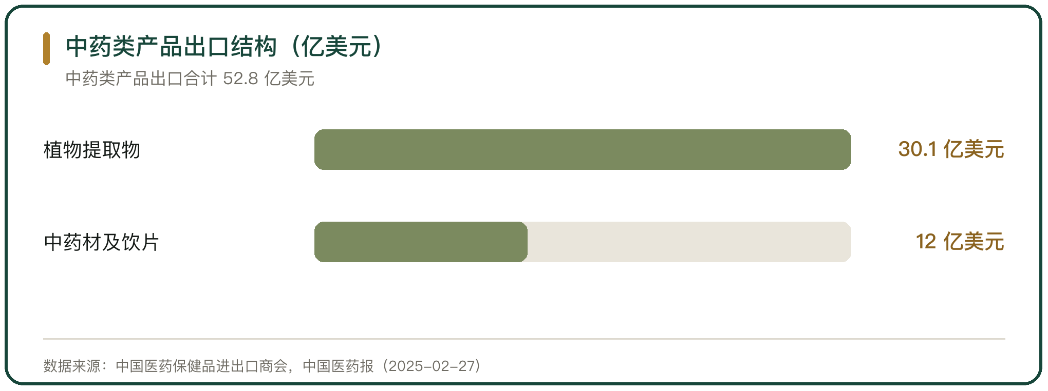 中药类产品出口结构（亿美元）