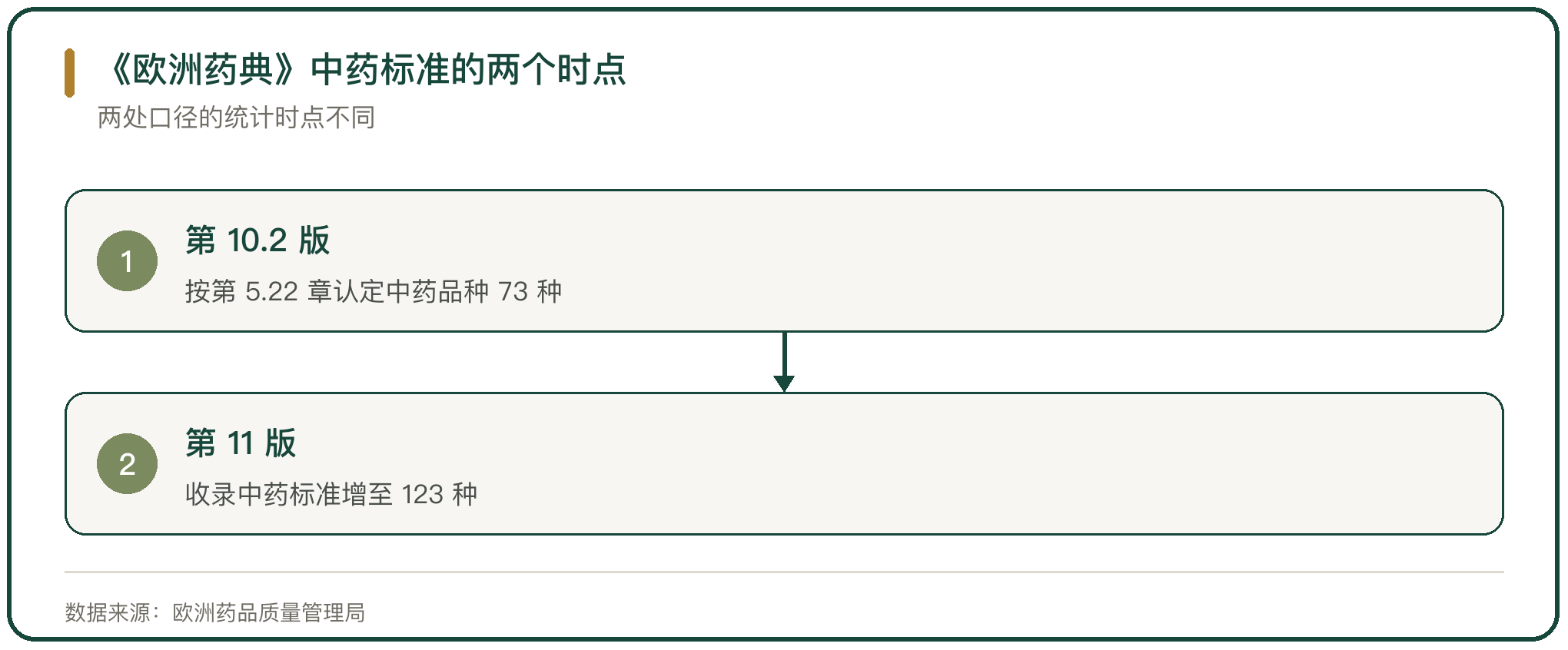 《欧洲药典》中药标准的两个时点