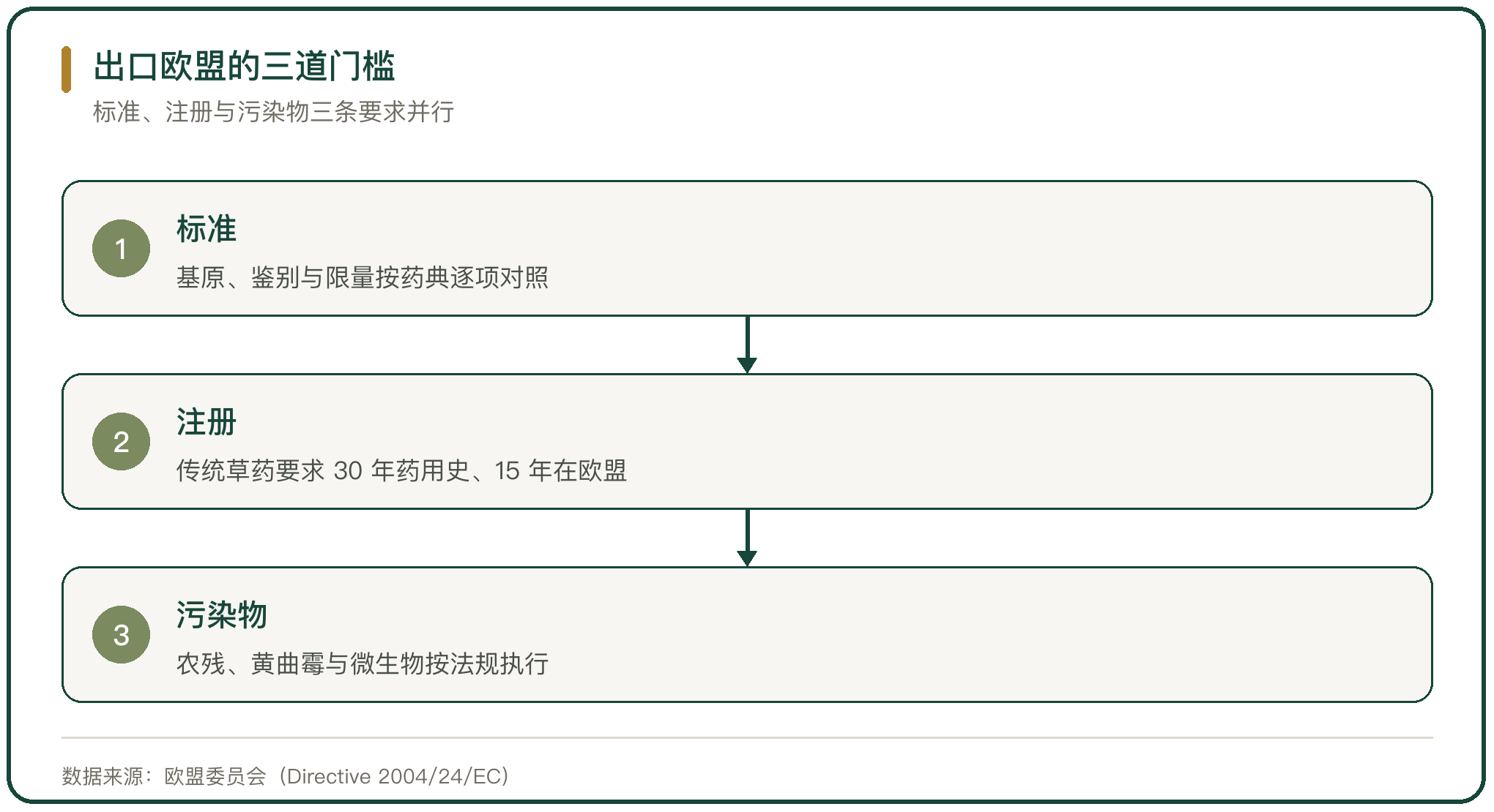 出口欧盟的三道门槛