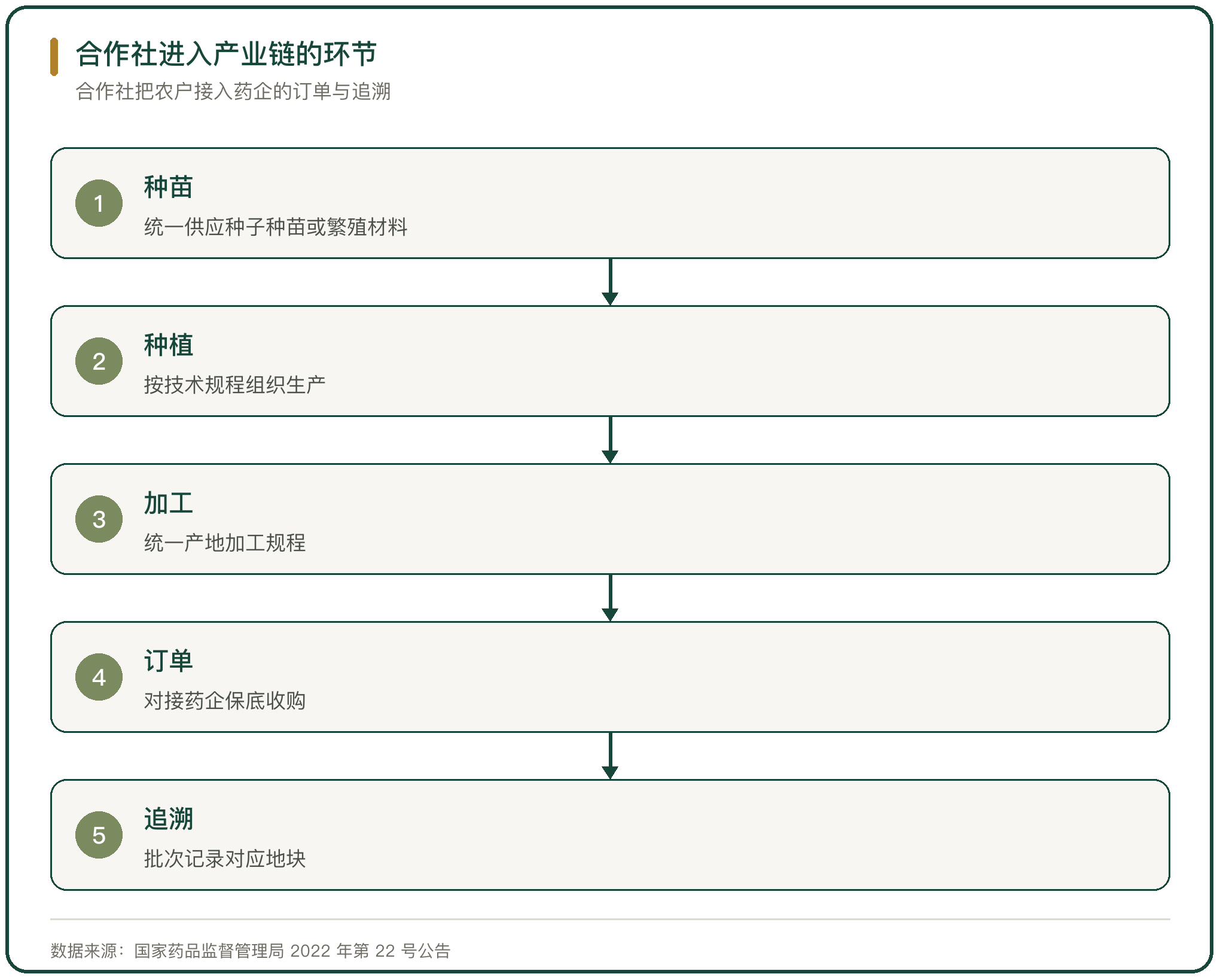 合作社进入产业链的环节