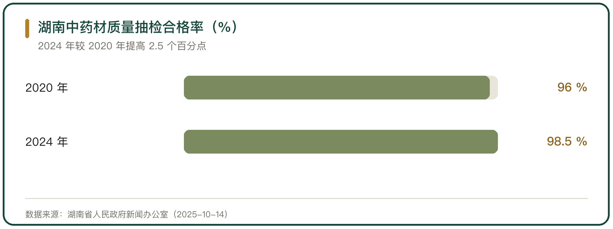 湖南中药材质量抽检合格率（%）