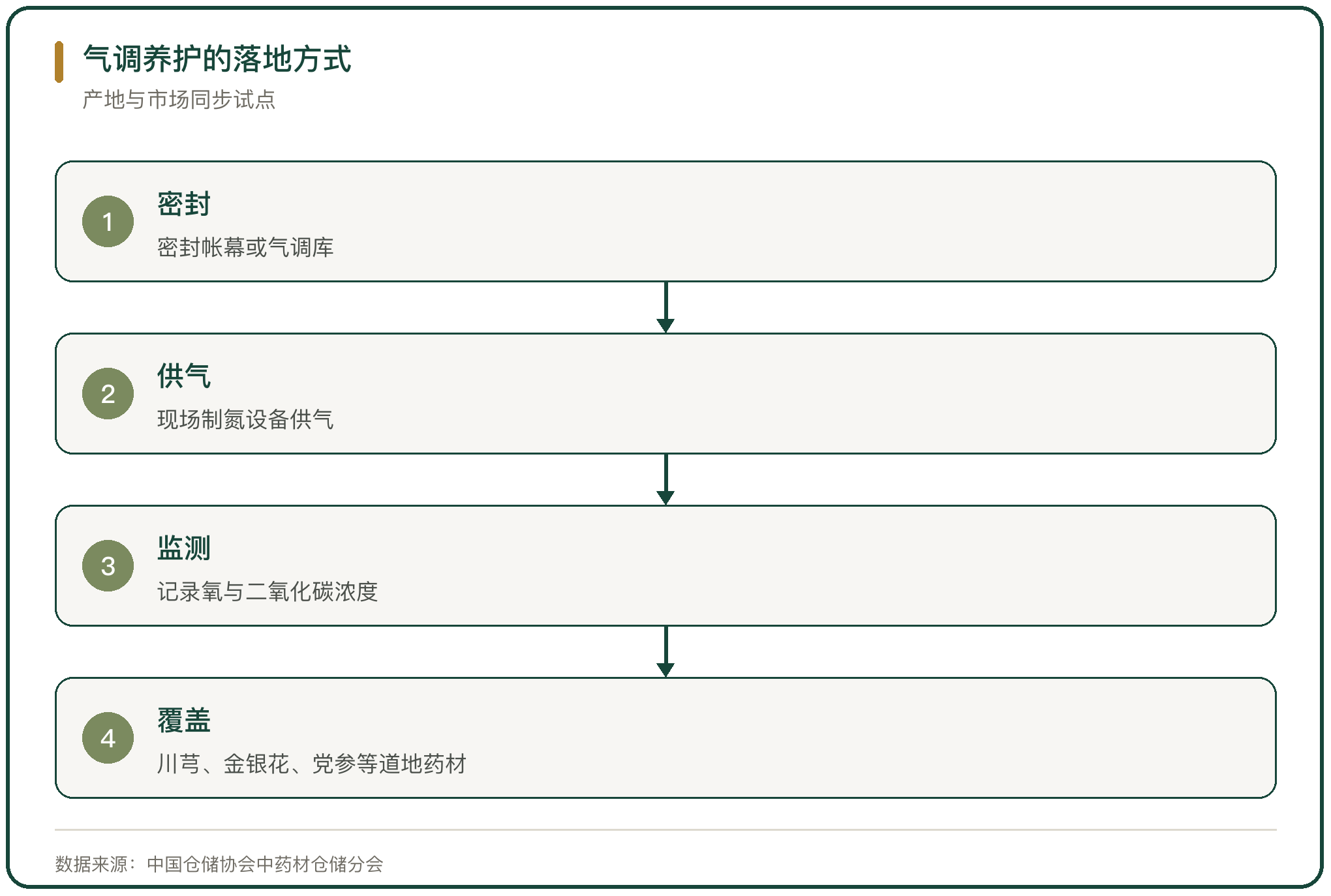 气调养护的落地方式
