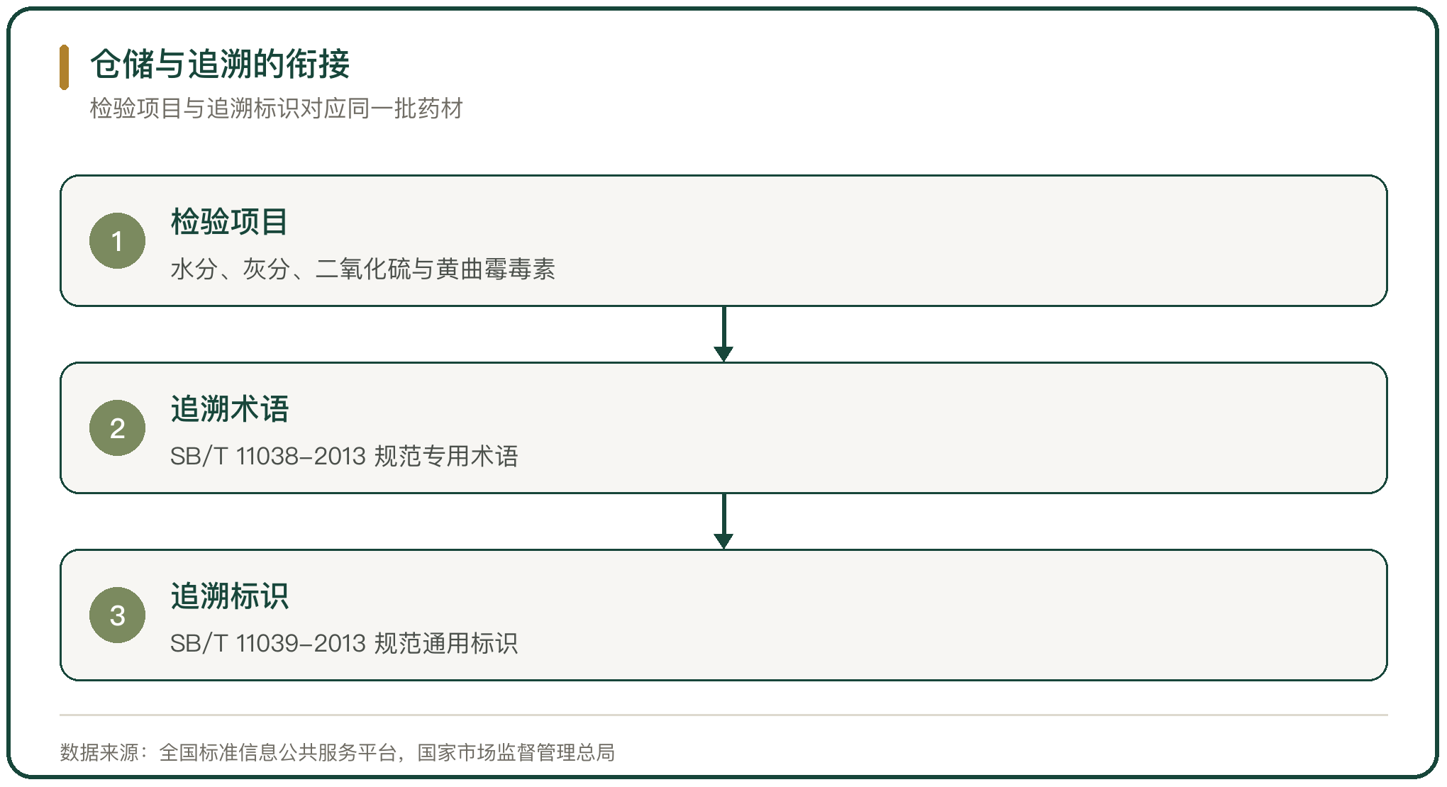 仓储与追溯的衔接