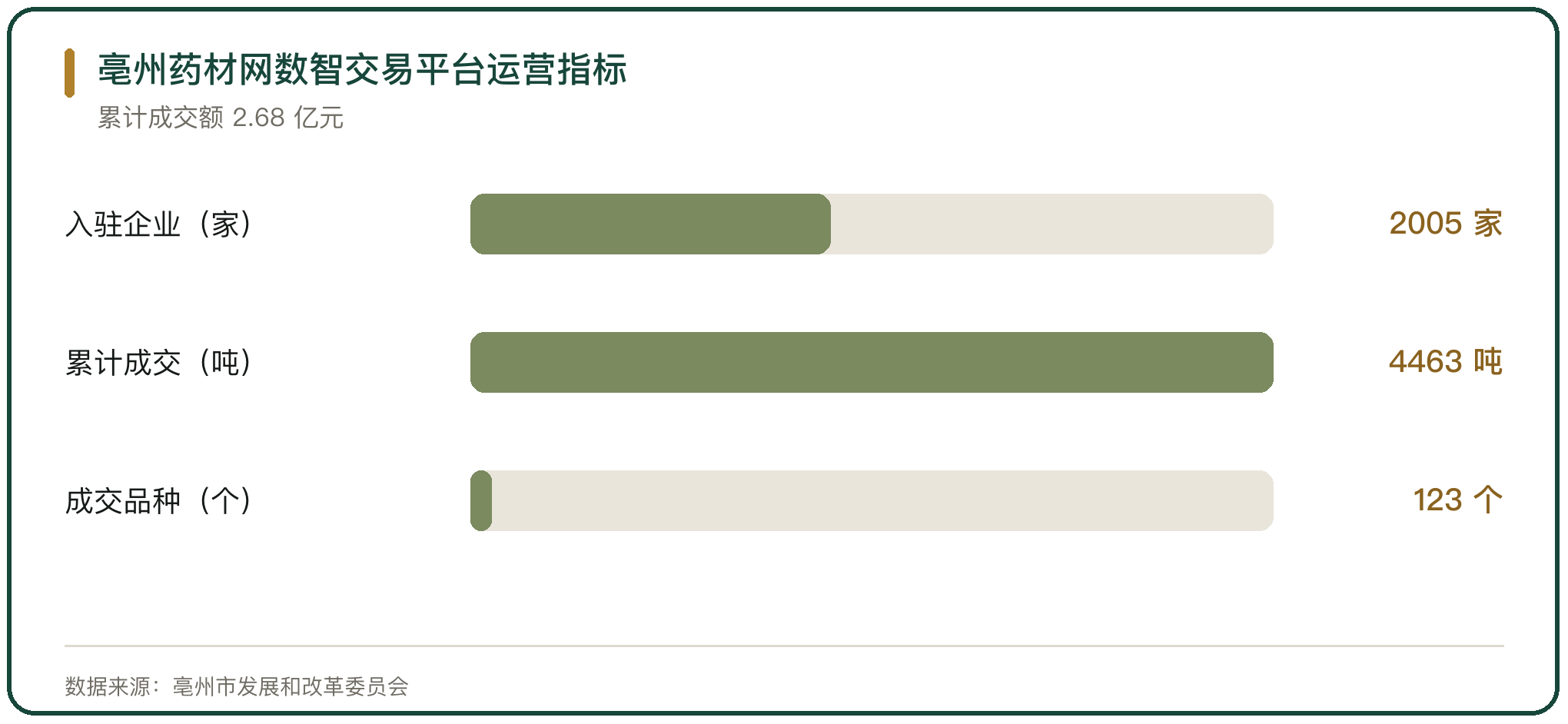 亳州药材网数智交易平台运营指标
