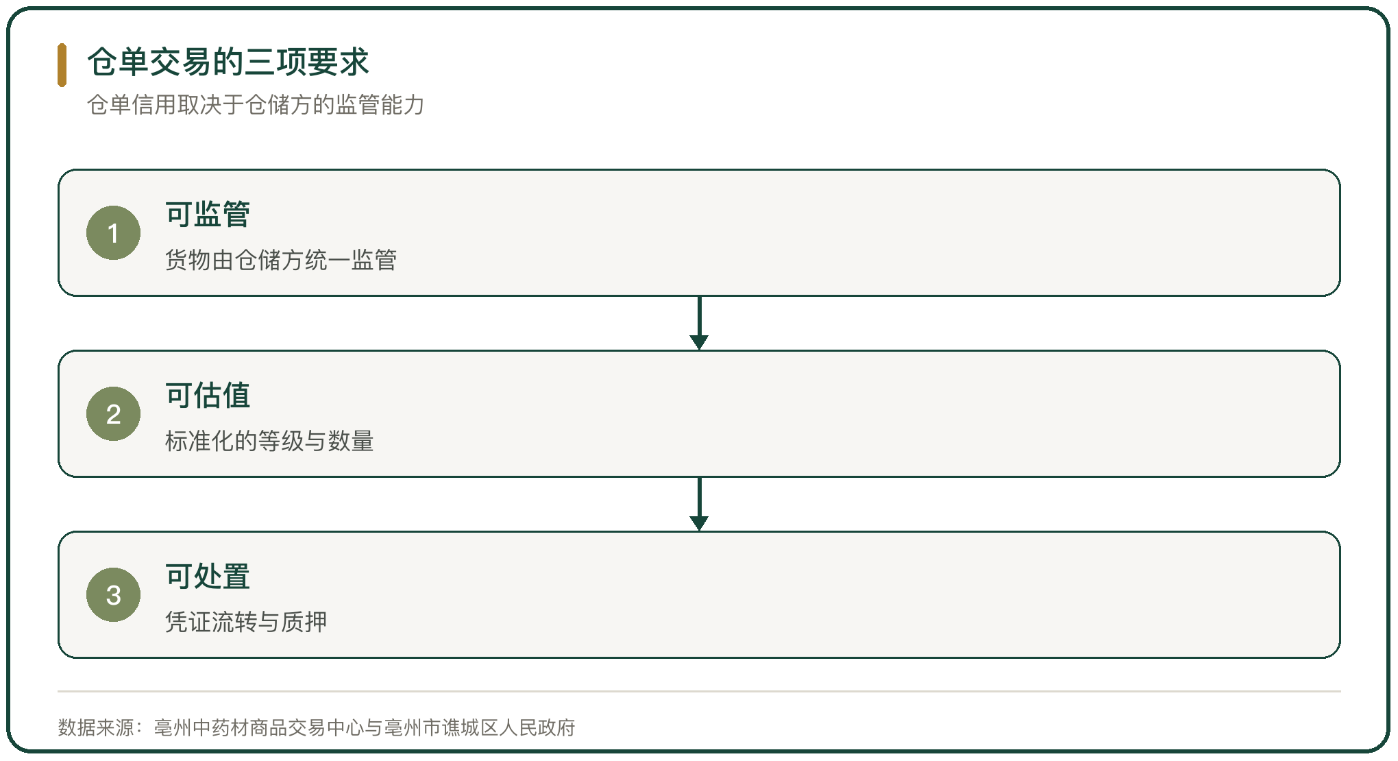 仓单交易的三项要求