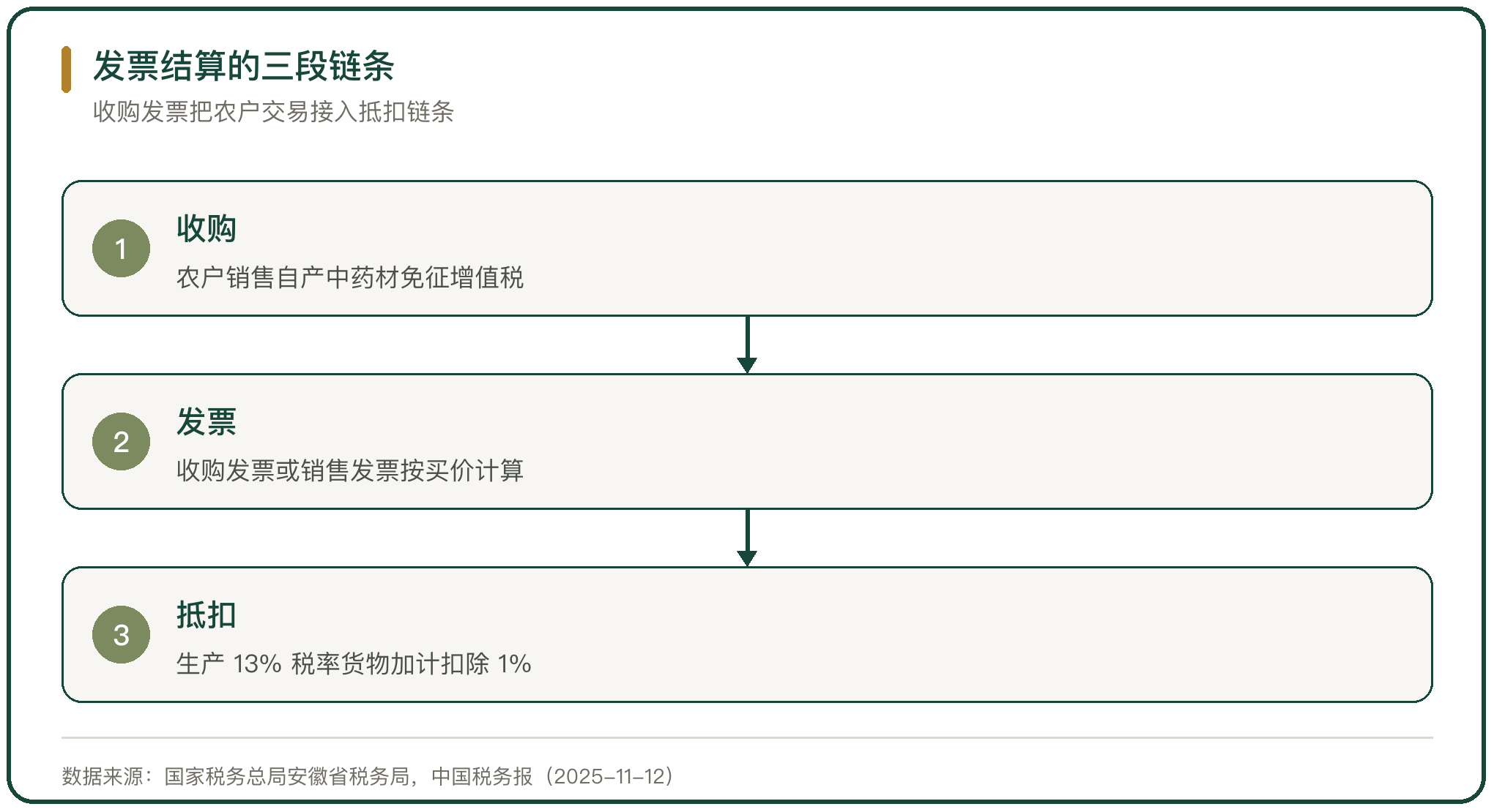 发票结算的三段链条